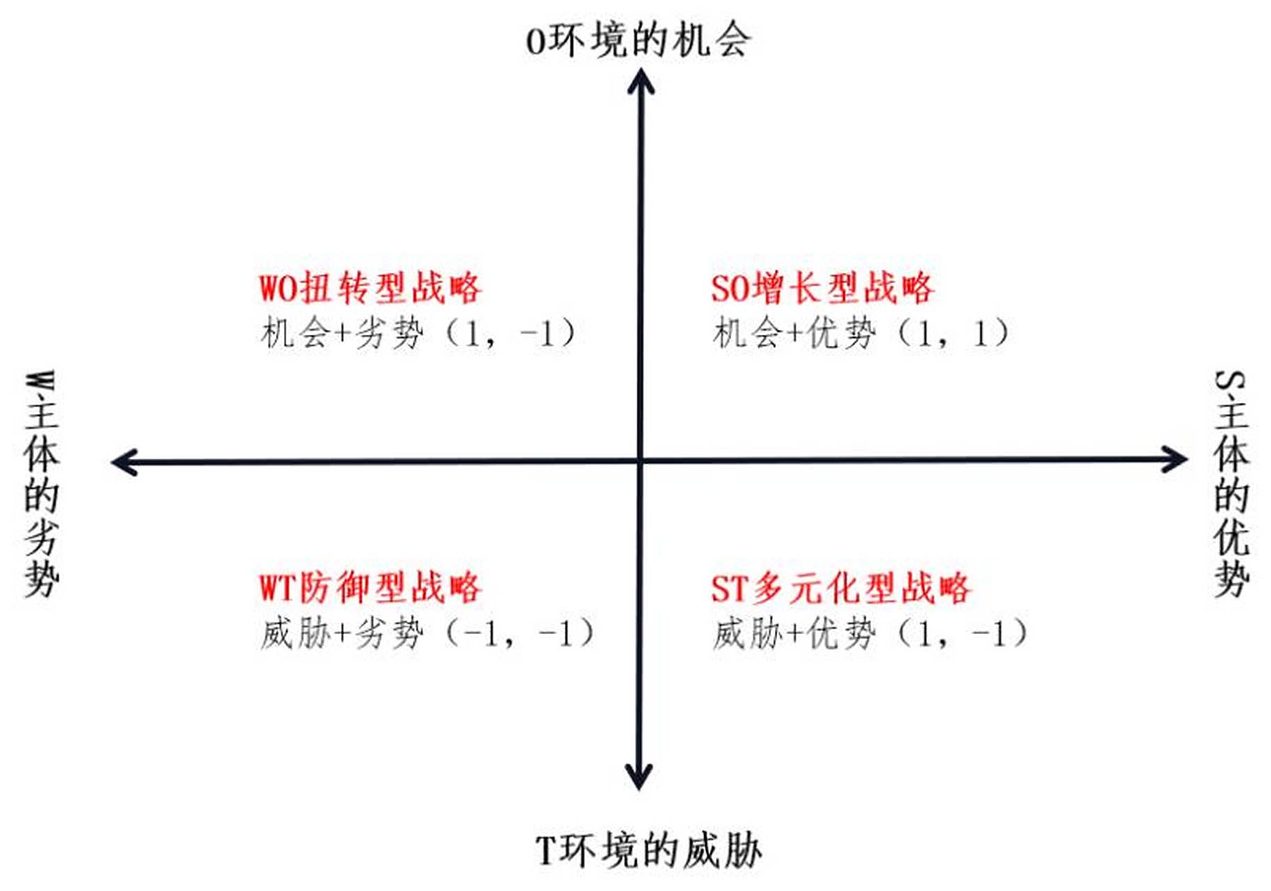 隆中对的swot分析模型 战略制定的swot分析是基于坐标系的分析方法