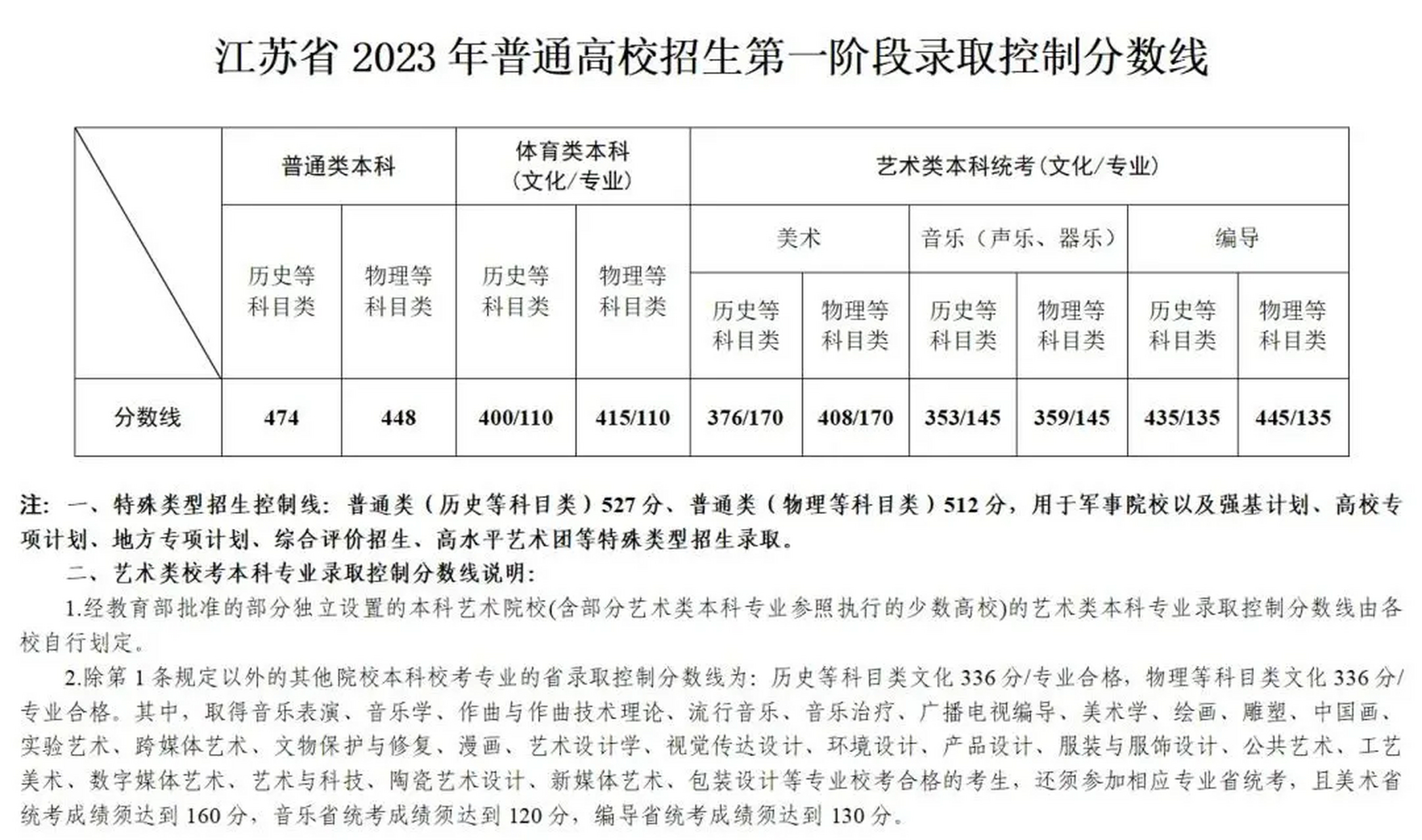2023江苏高考分数线 普通类本科:历史等科目类474(全省排名53767)