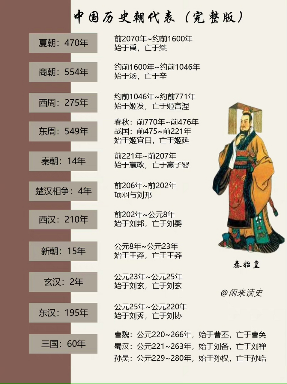 最完整中国历史朝代表 #传递正能量# #历史# #文化