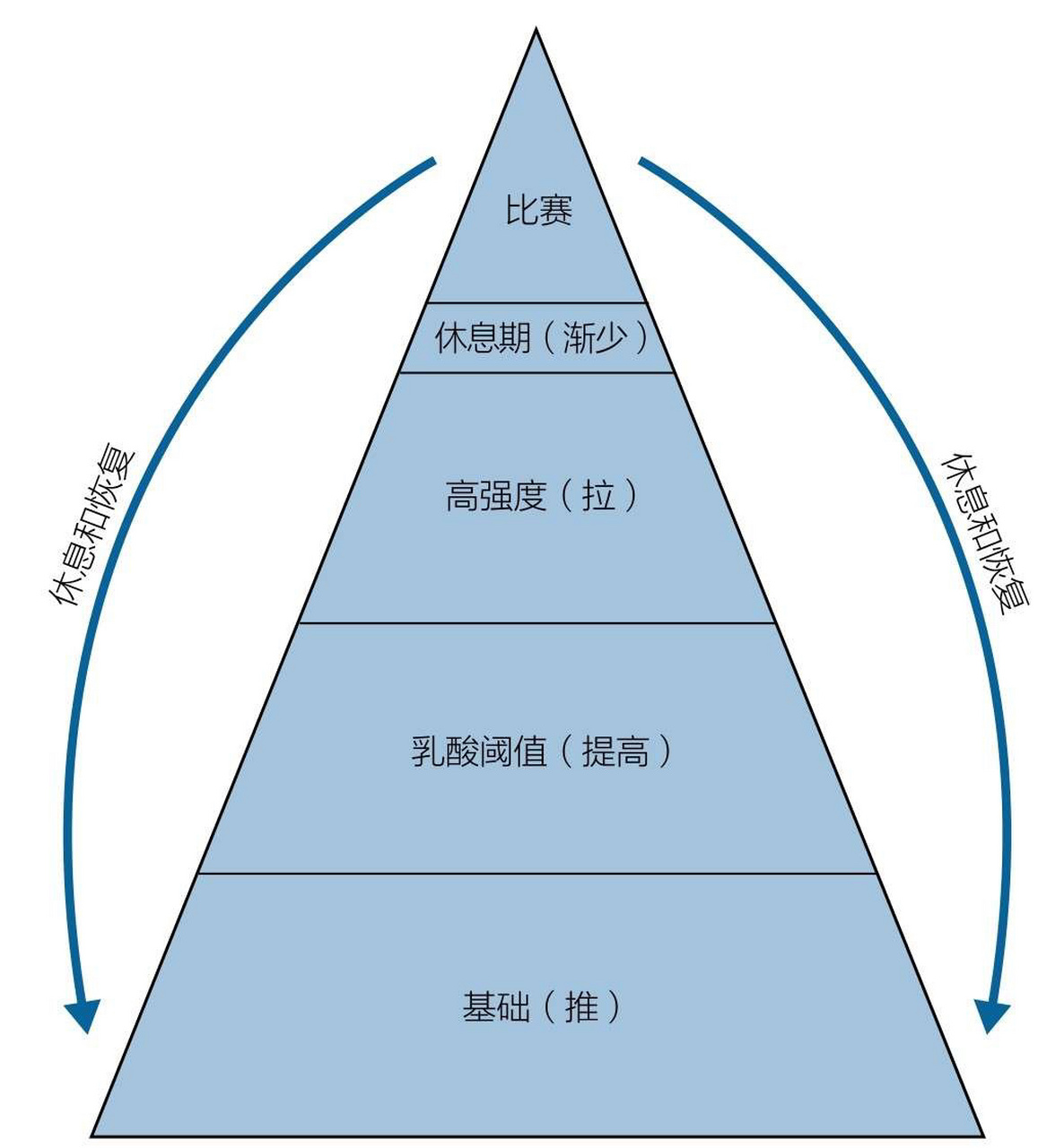 【跑步的乳酸阈值训练(提高 乳酸阈值(lactate threshold lt)是