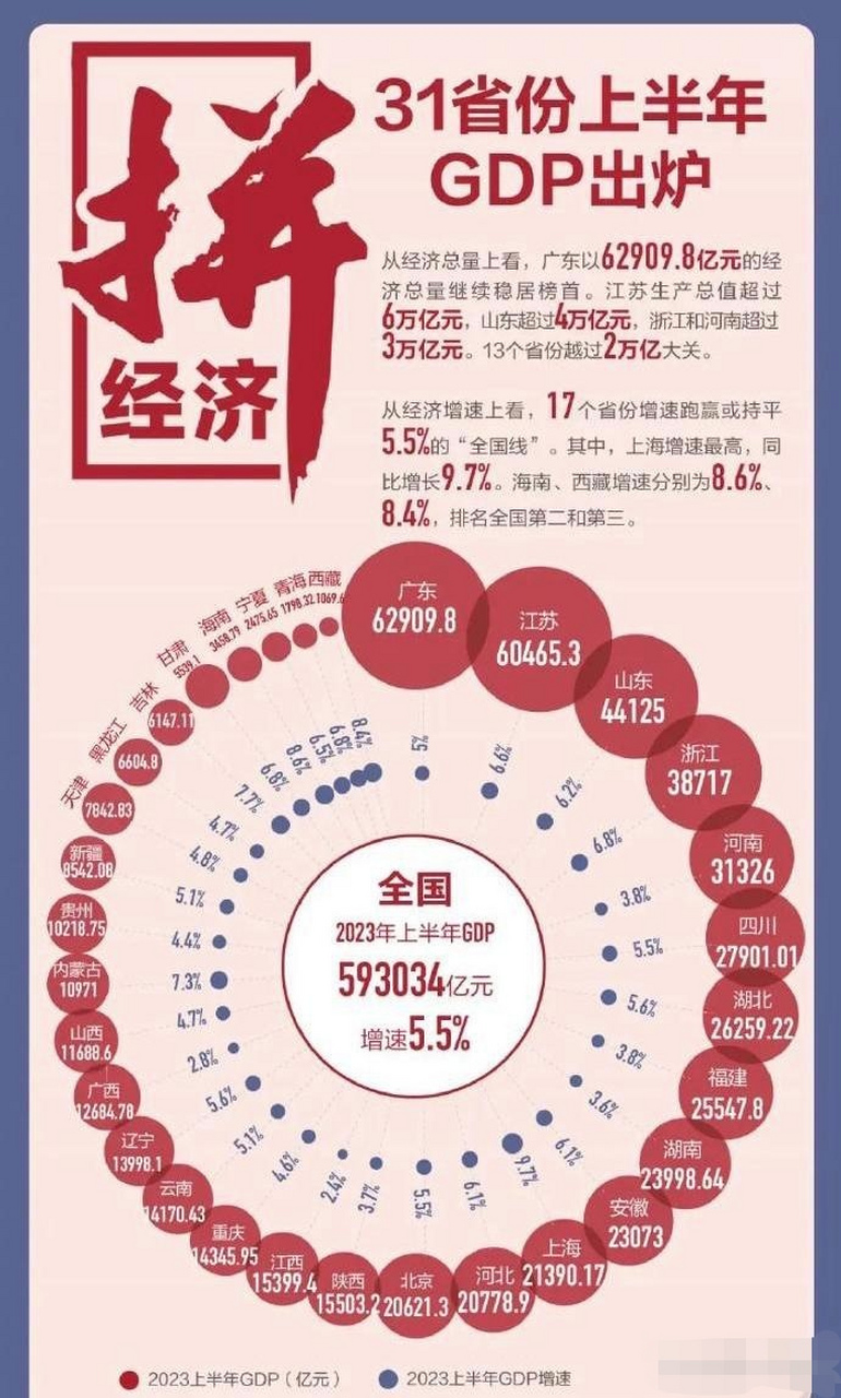 2023年上半年各省市gdp新鲜出炉,广东,江苏,山东的gdp总量名列前茅