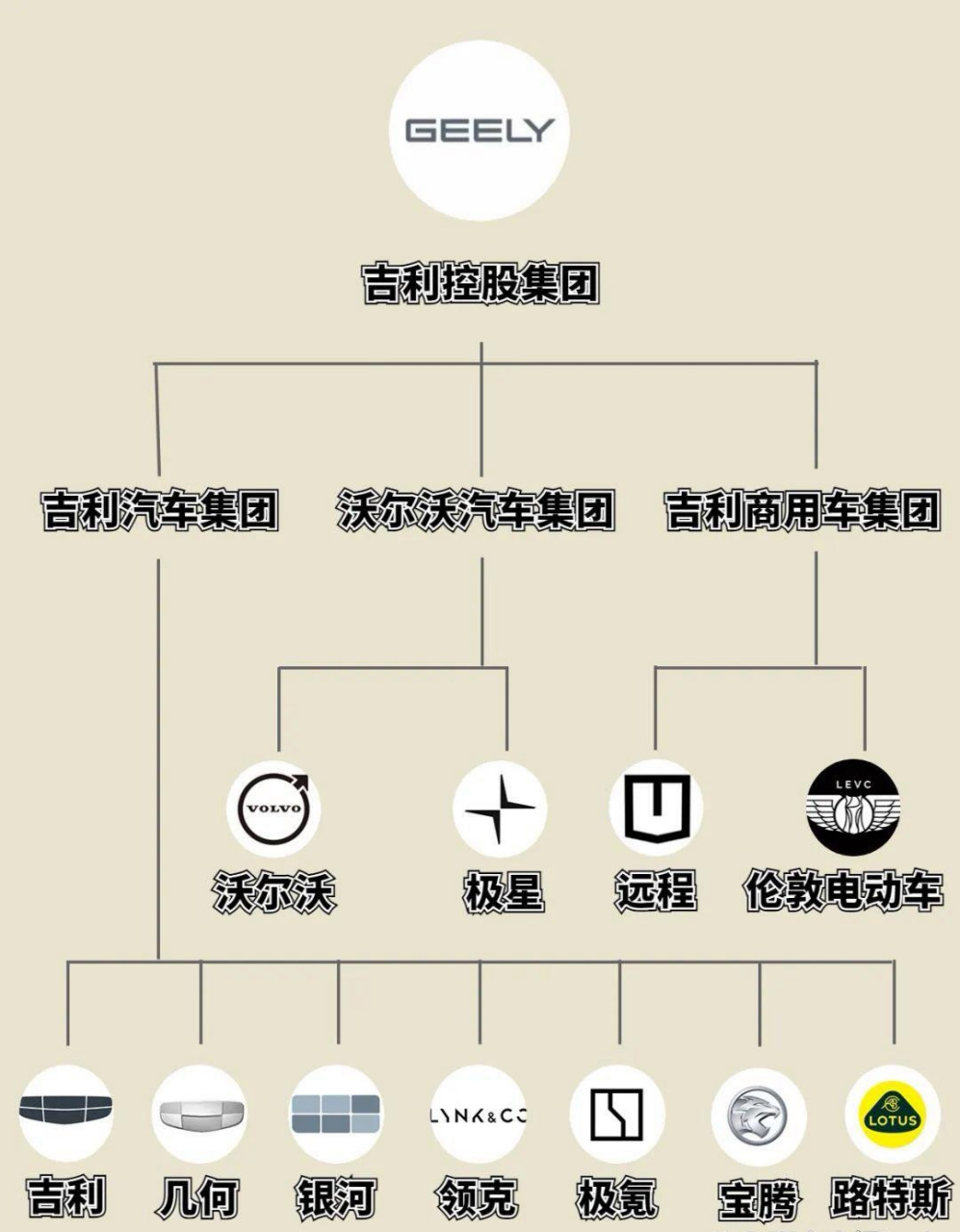 国内九大汽车品牌,一张图把关系整完了[滑稽]