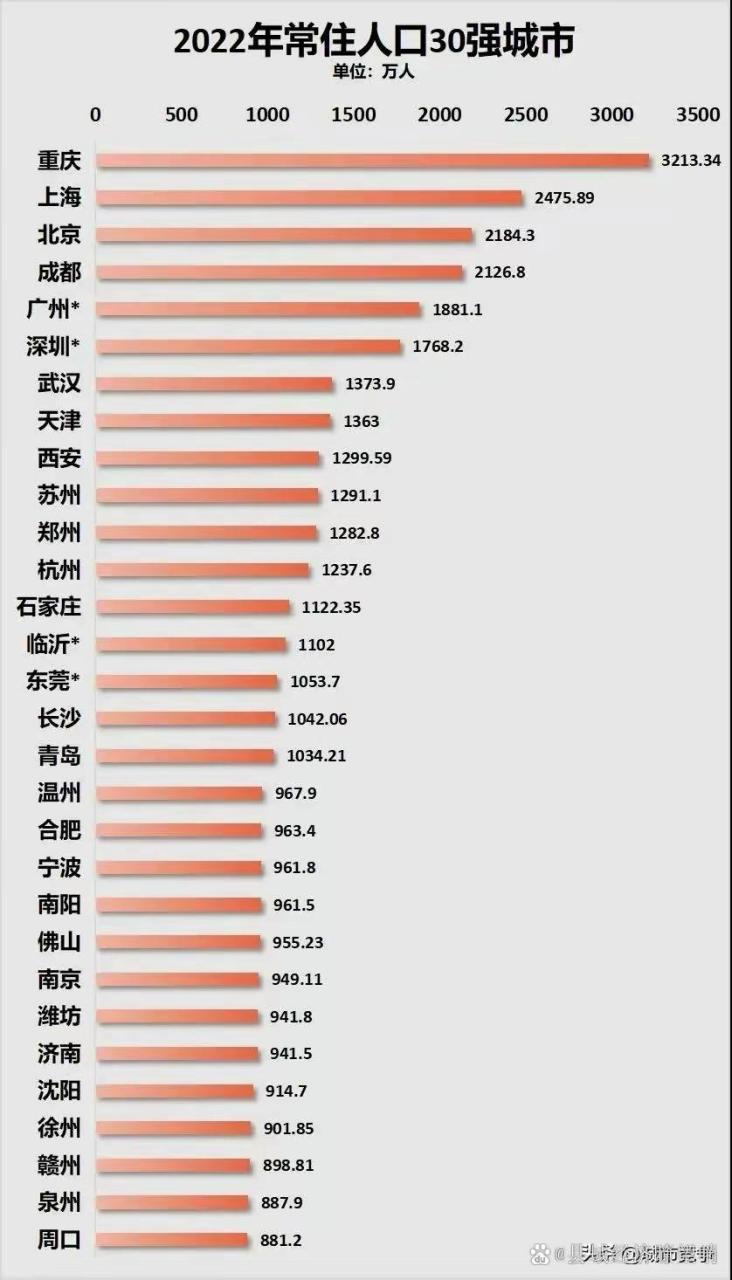 2022年,中国城市人口30强榜单,有你的家乡吗?