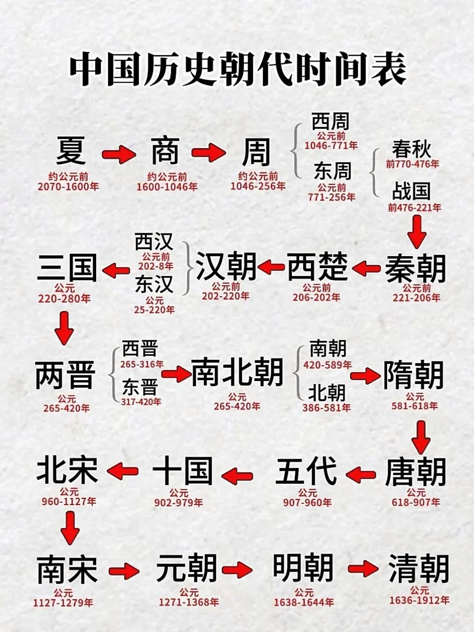 一张图,简单粗暴概括了中国历朝历代时间,你记住了吗[滑稽]