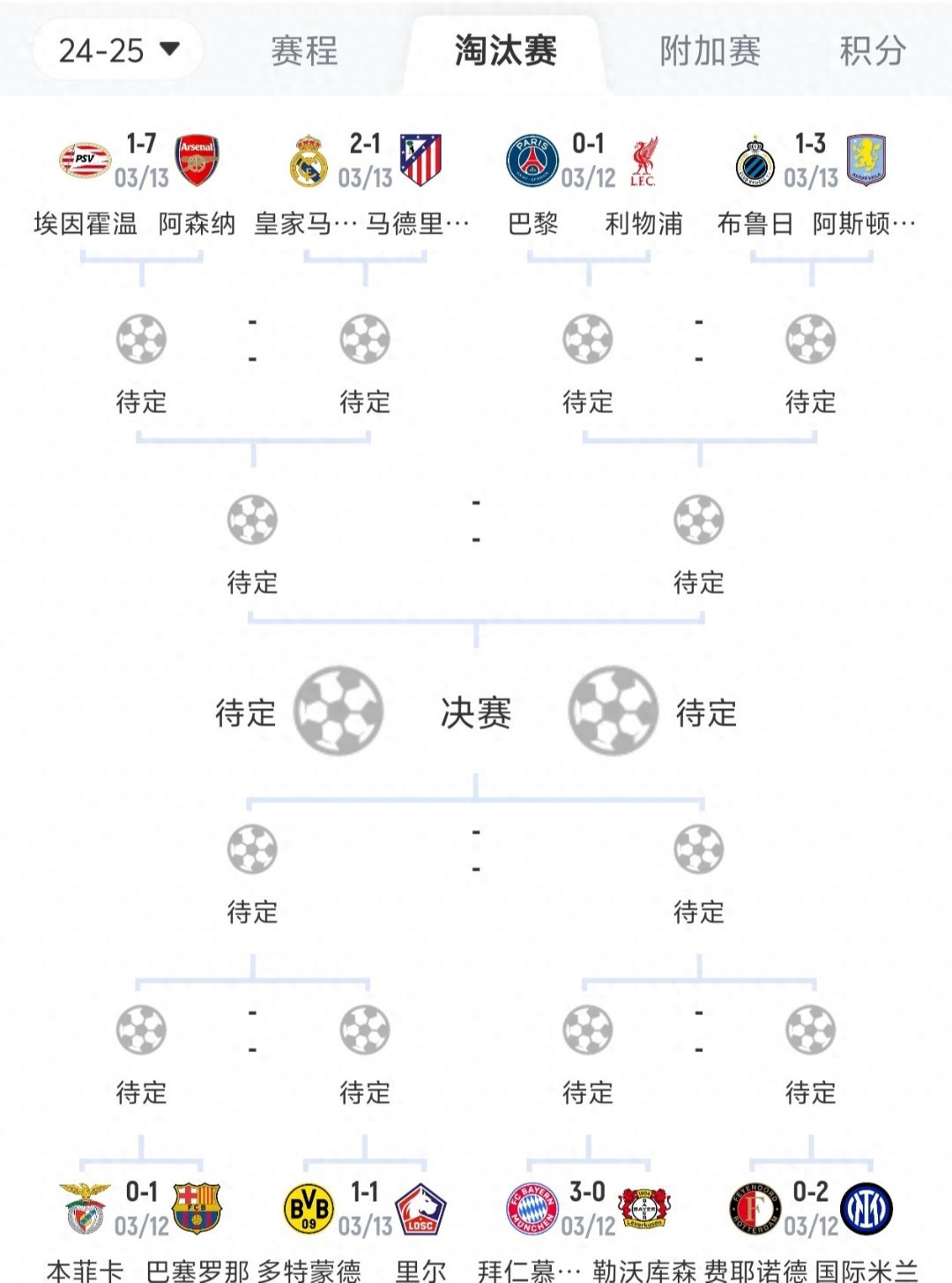 昨晚欧冠八分之一决赛首回合打了四场巴黎圣日耳曼主场0比1输给了