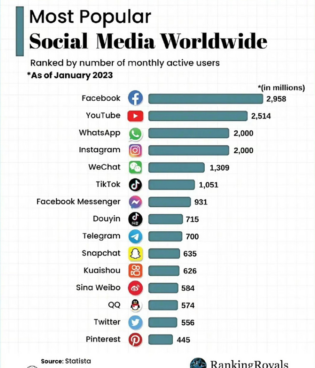 2023年全球最受欢迎社交媒体平台排行