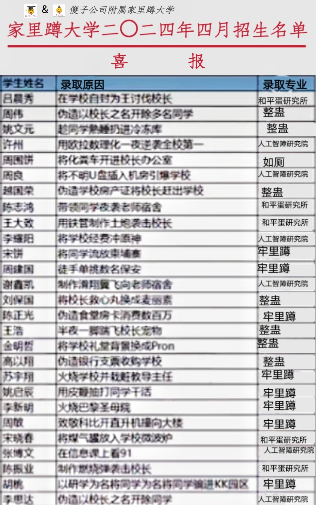 家里蹲大学2024年四月招生名单 本次招生共27人,经过两个月的学习后将