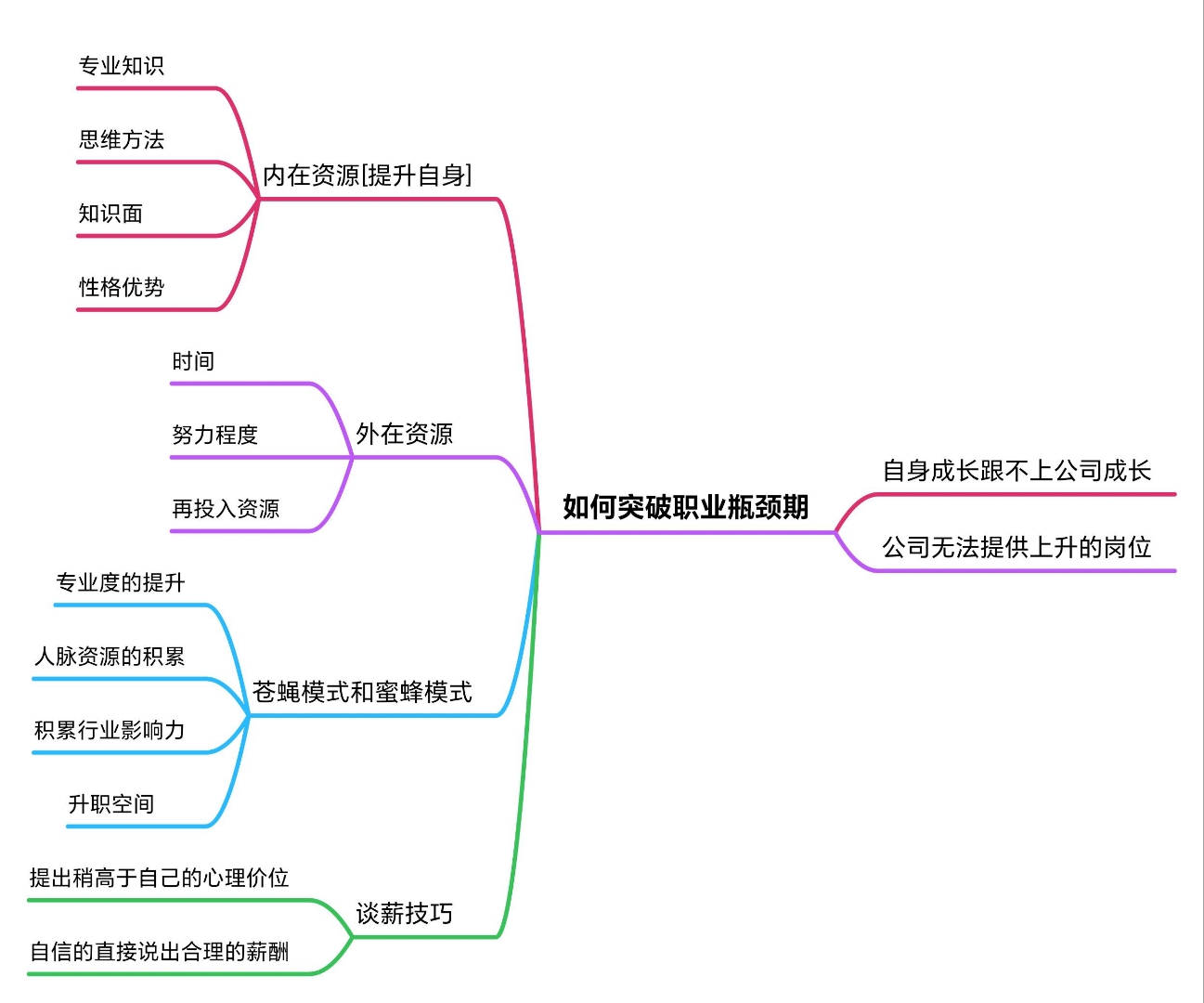 如何突破职业瓶颈#思维导图# #职业