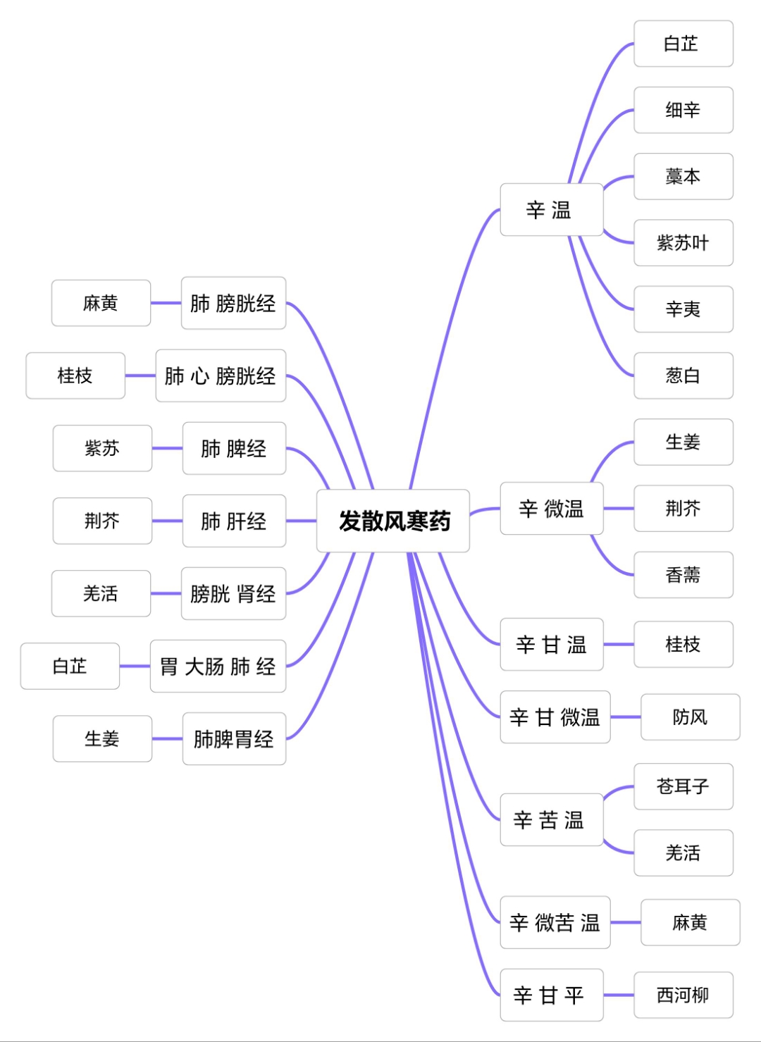 发散风寒药思维导图图片