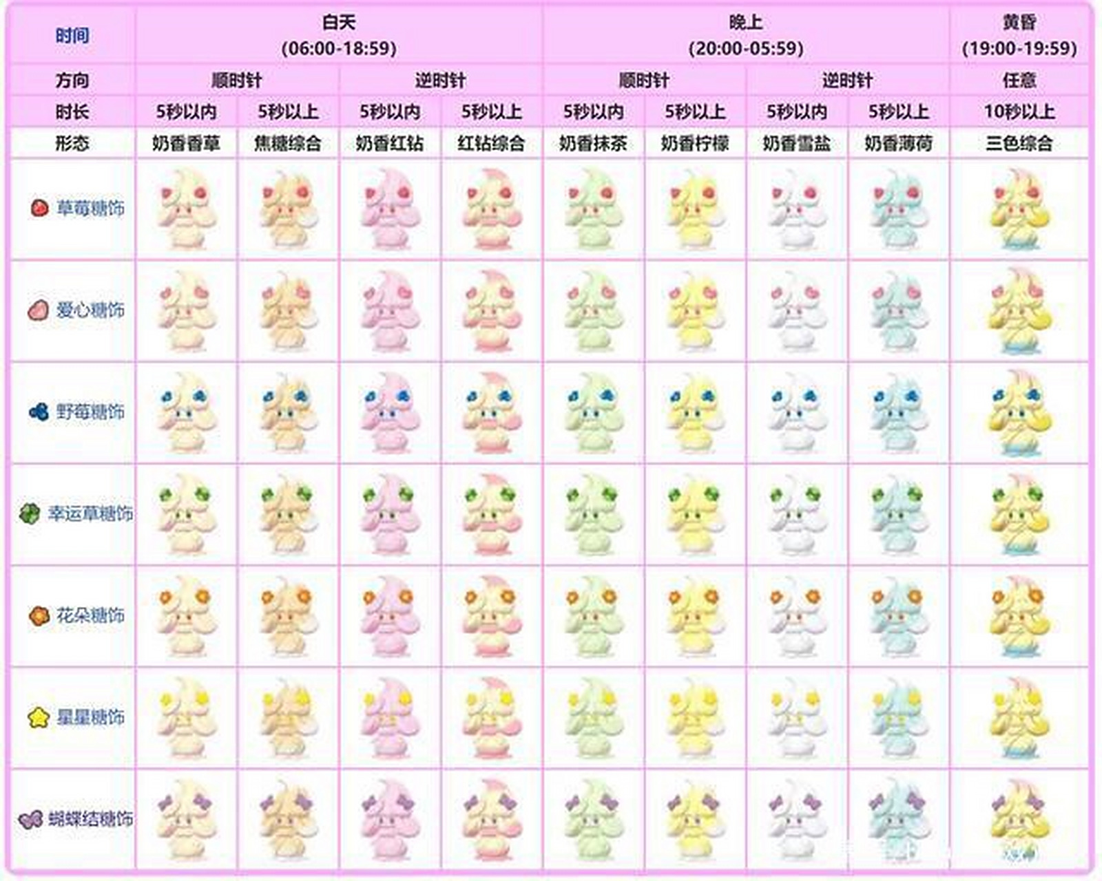 给大家看一下小仙奶怎么进化各种各样的霜奶仙.