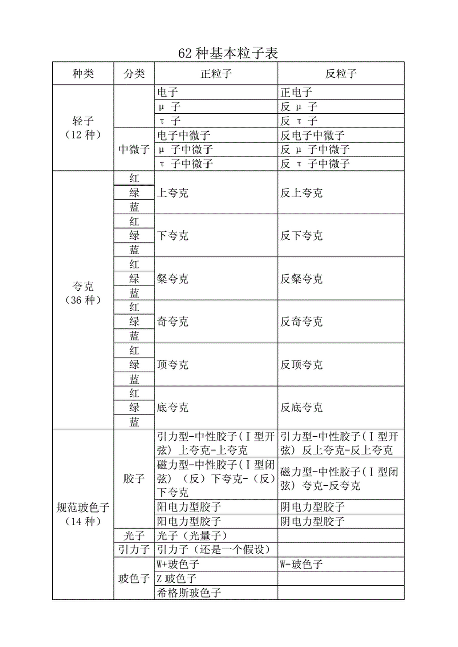 62种基本粒子表