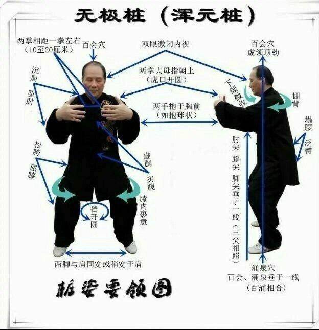 如何正确地站好浑圆桩是核心问题.