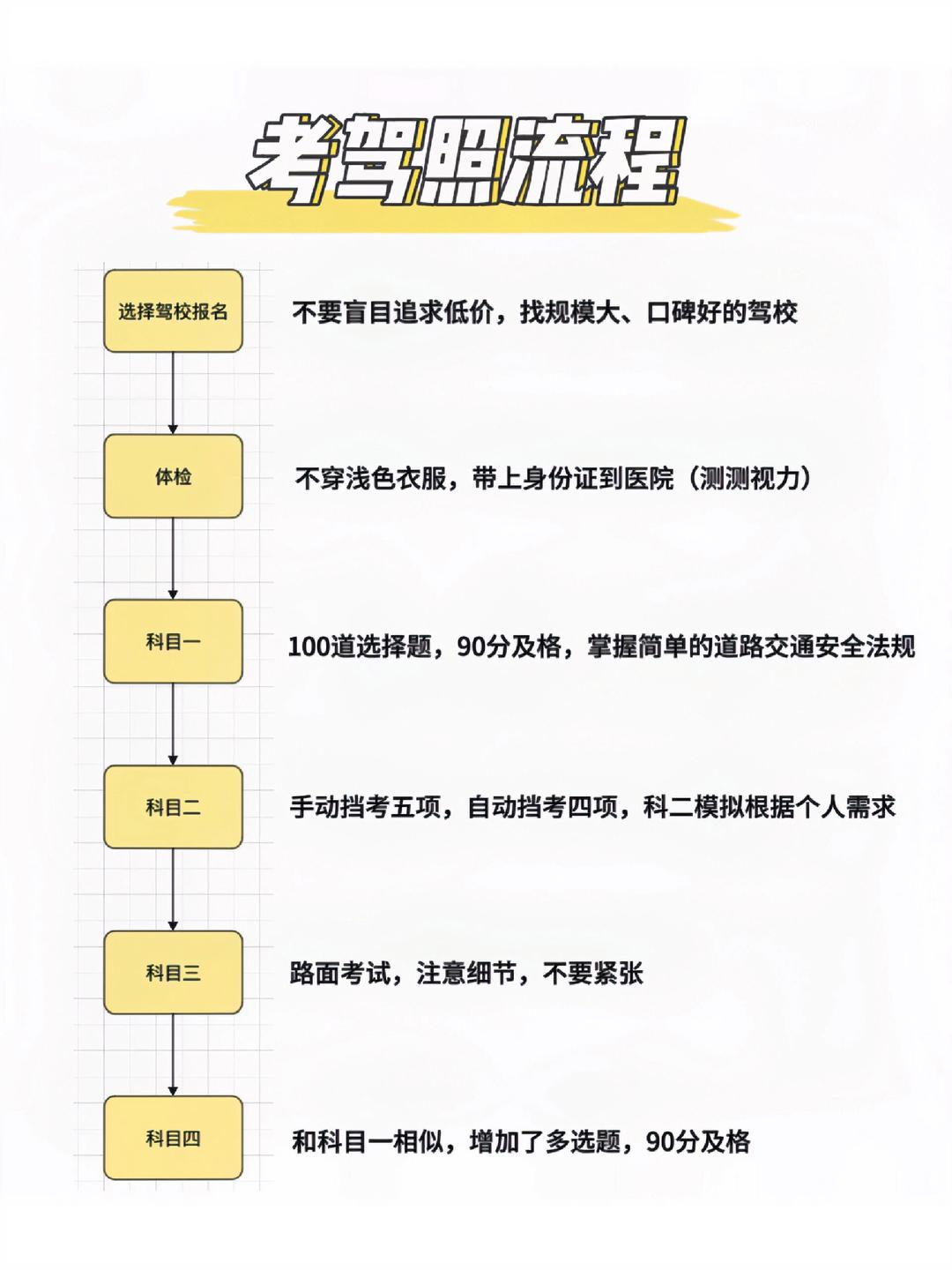 纯新手小白必看的考驾照快速拿驾照的流程知识 考驾照的第一步就是