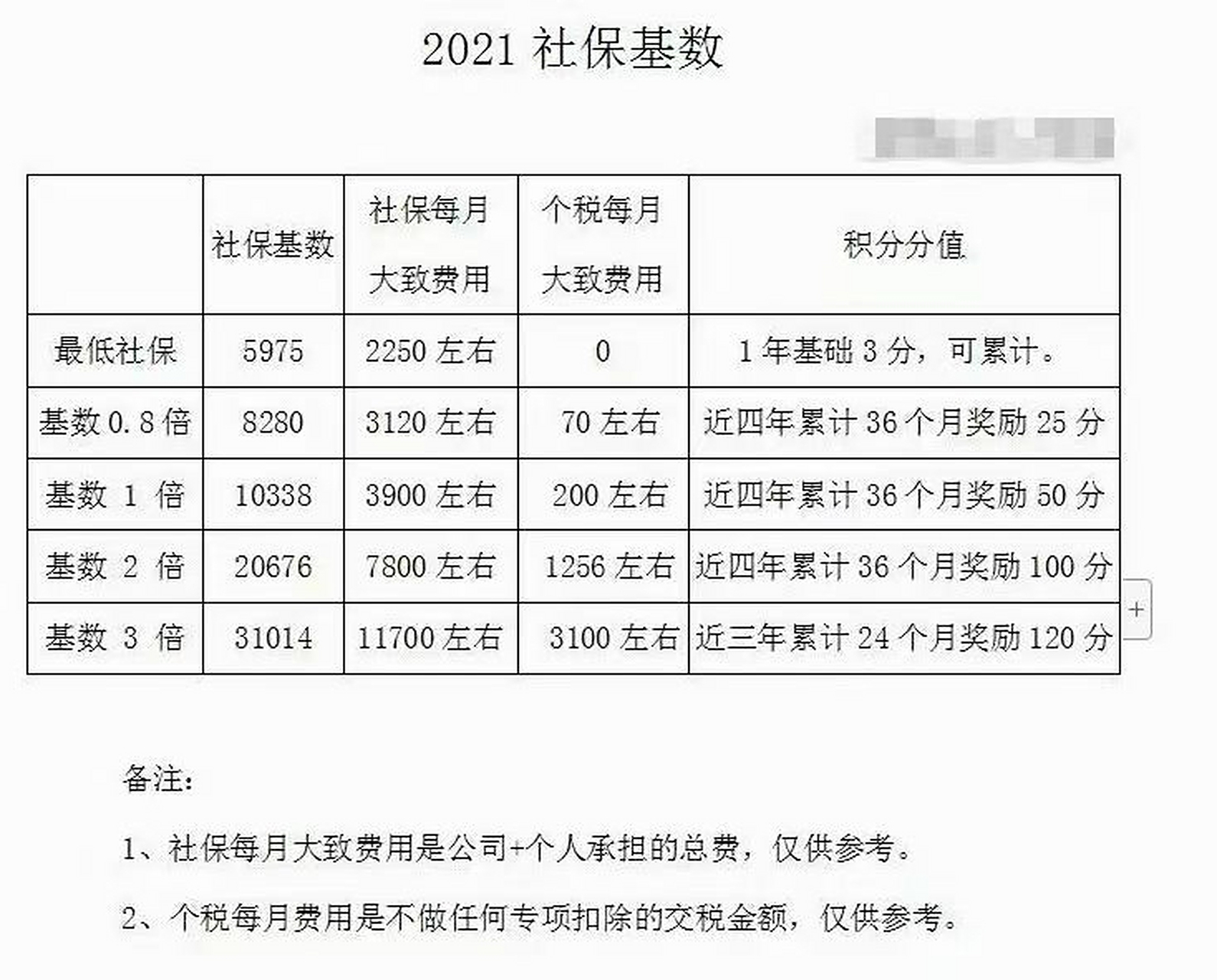上海社保缴费基数的下限 自2021年7月1日起调整为5975元/月.