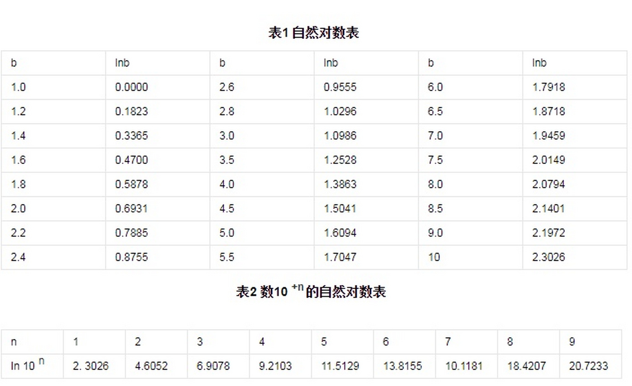 自然对数表 使用方法图片