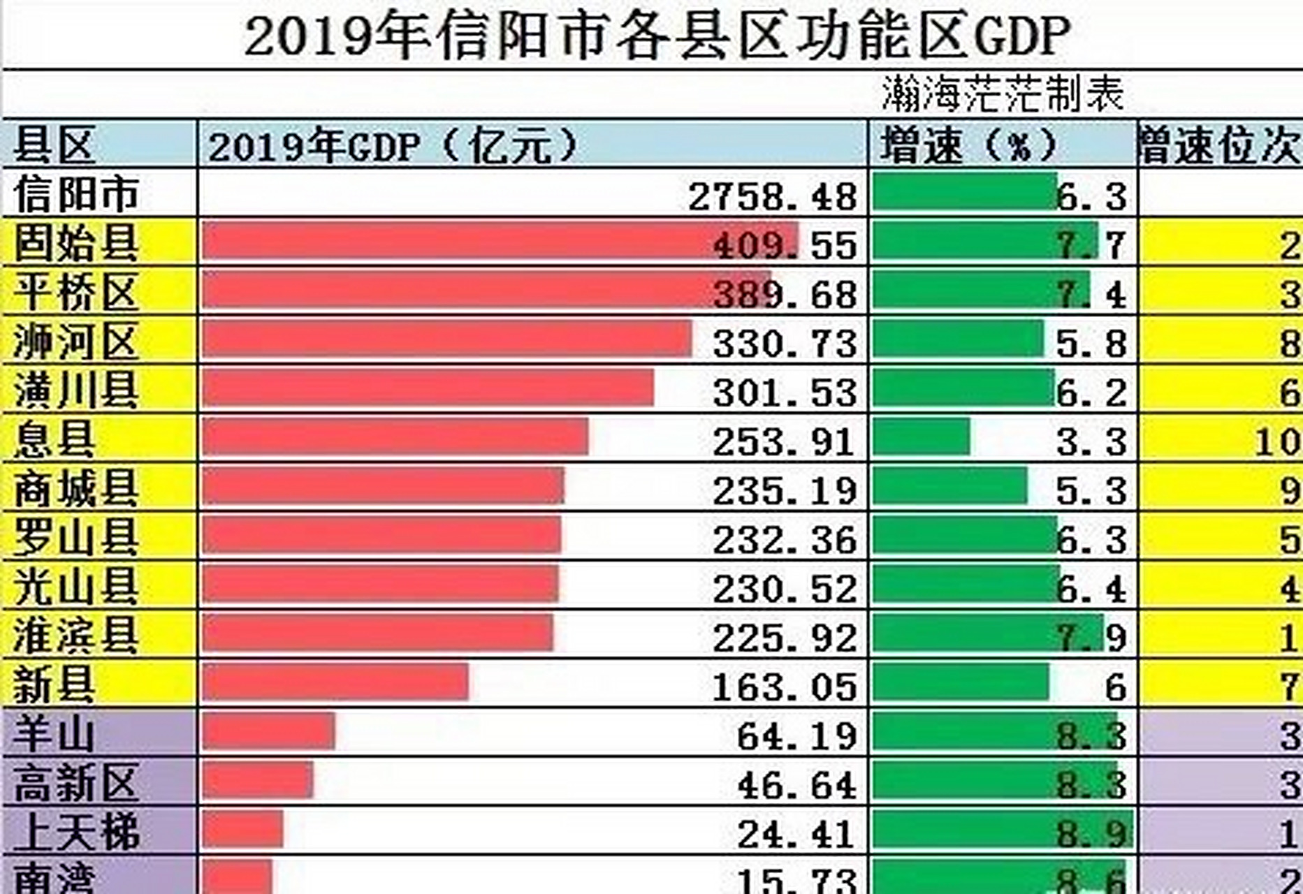 信阳新闻# 2019年信阳市各县区gdp情况.