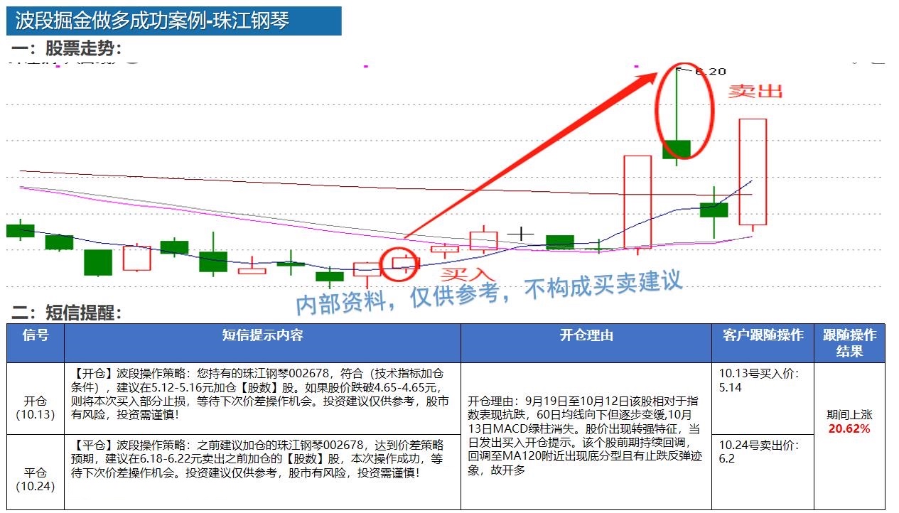 股票波段操作辅助工具【波段掘金】案列分享九之002678珠江钢琴,7个