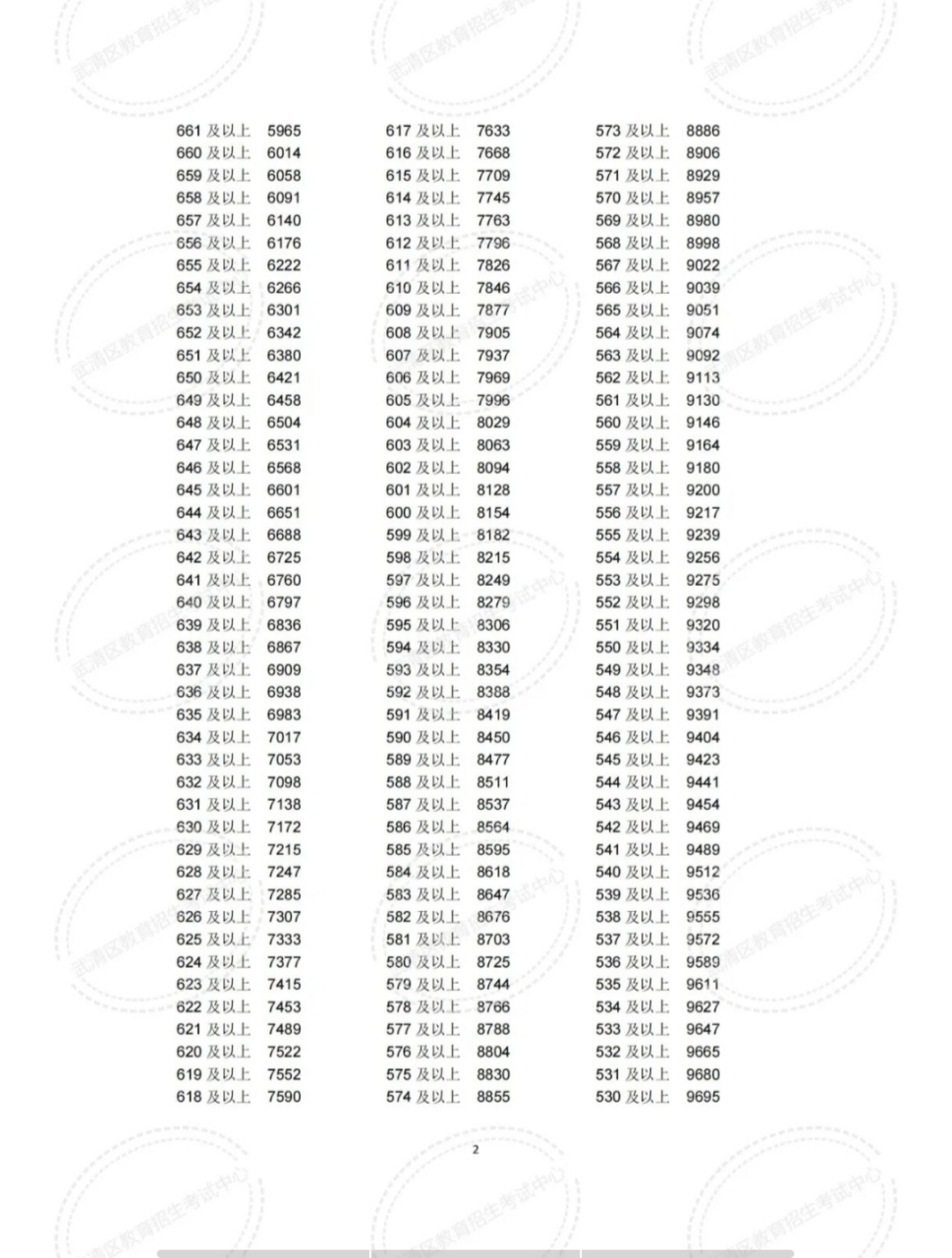 武清中考成绩#杨村一中#杨村三中