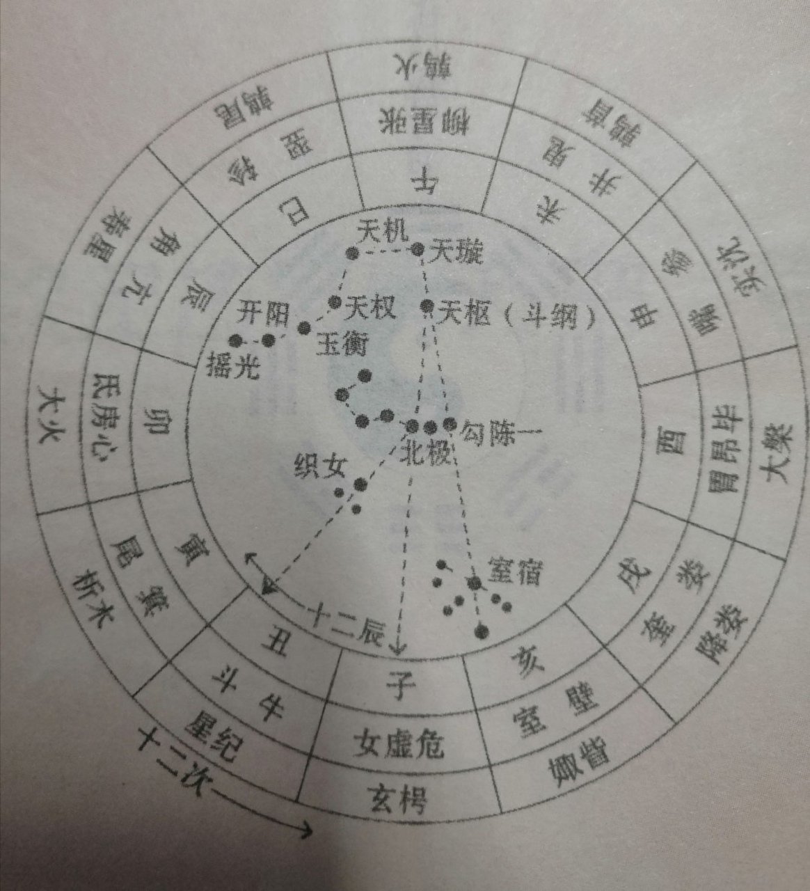 钦定协纪辩方书 斗刚十二辰次图.