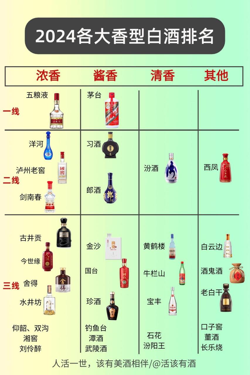 2024各大香型白酒排名出炉啦!快来看看吧!