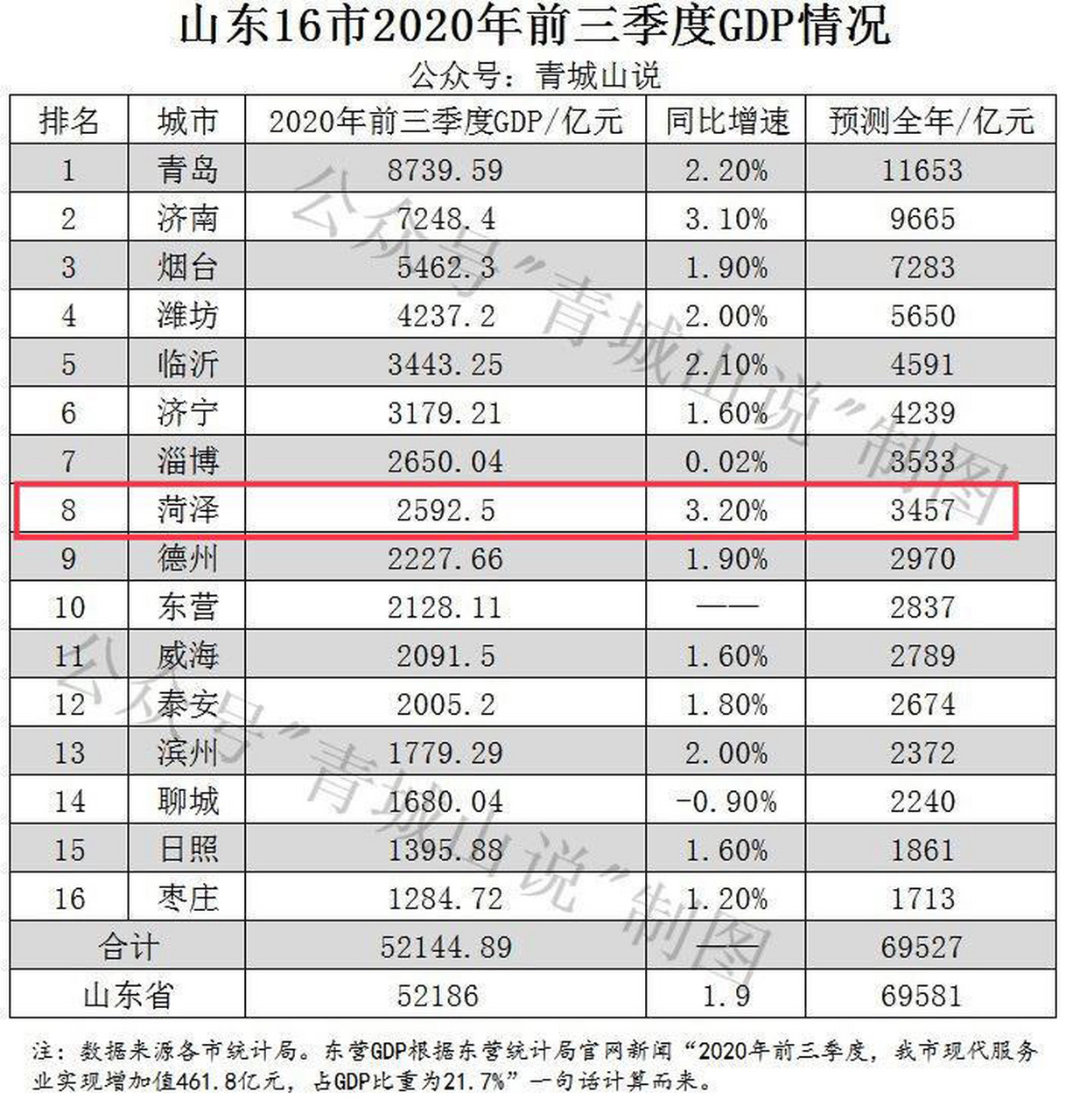 菏泽# 2020年前三季度山东各市gdp排名出炉,菏泽2592.