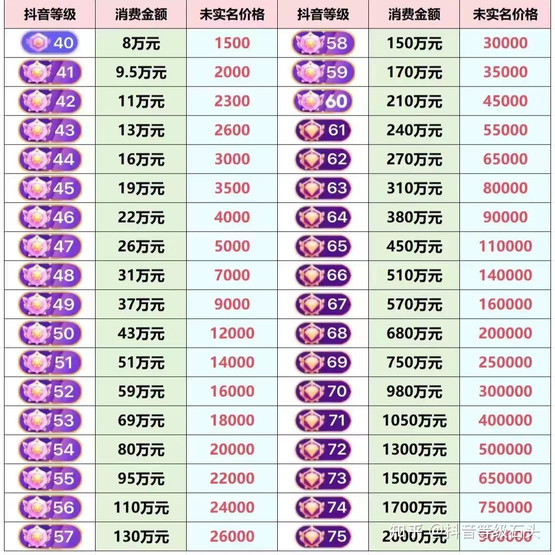 抖音等级是用户在使用过程中通过直播打赏到对应的