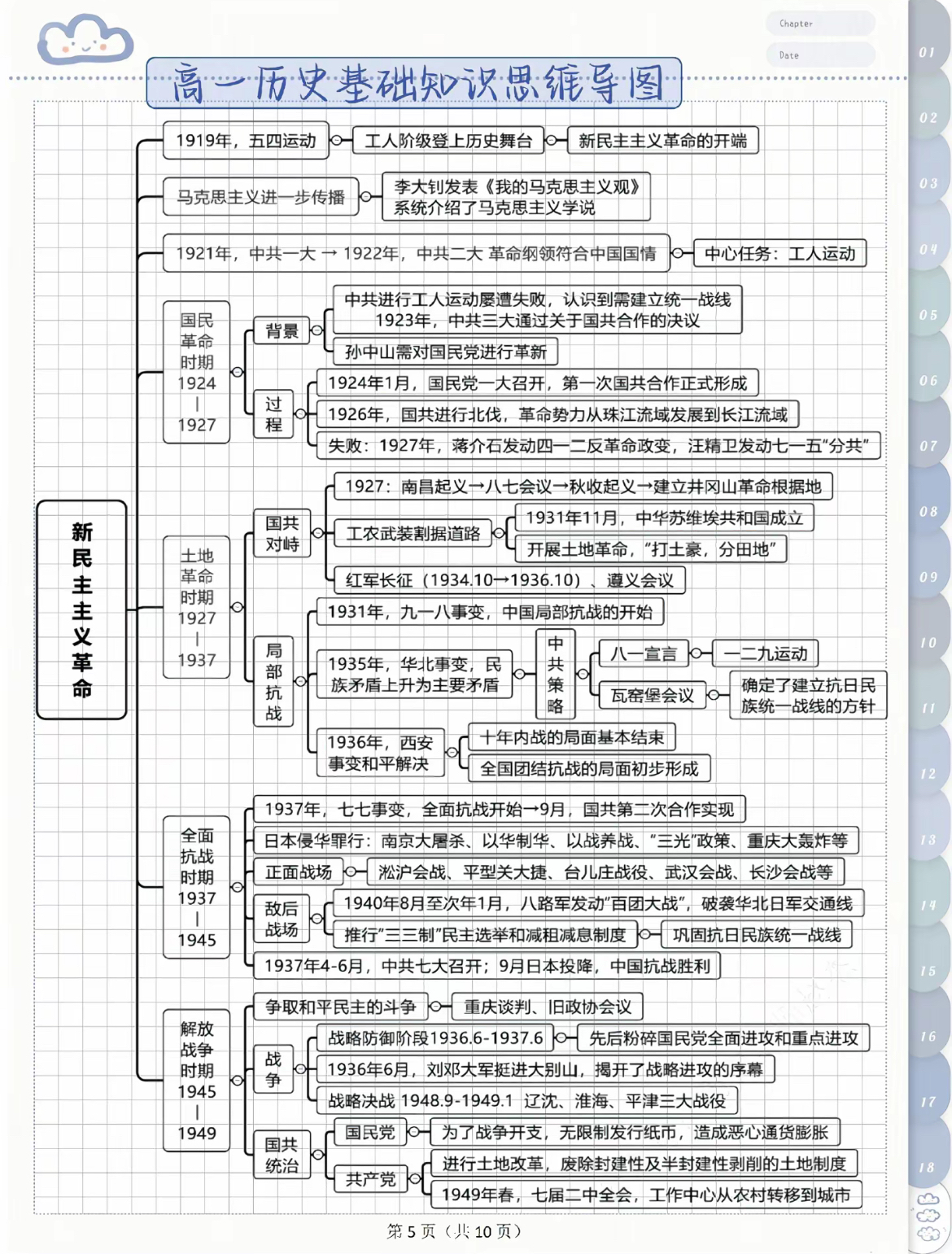 南昌起义思维导图图片