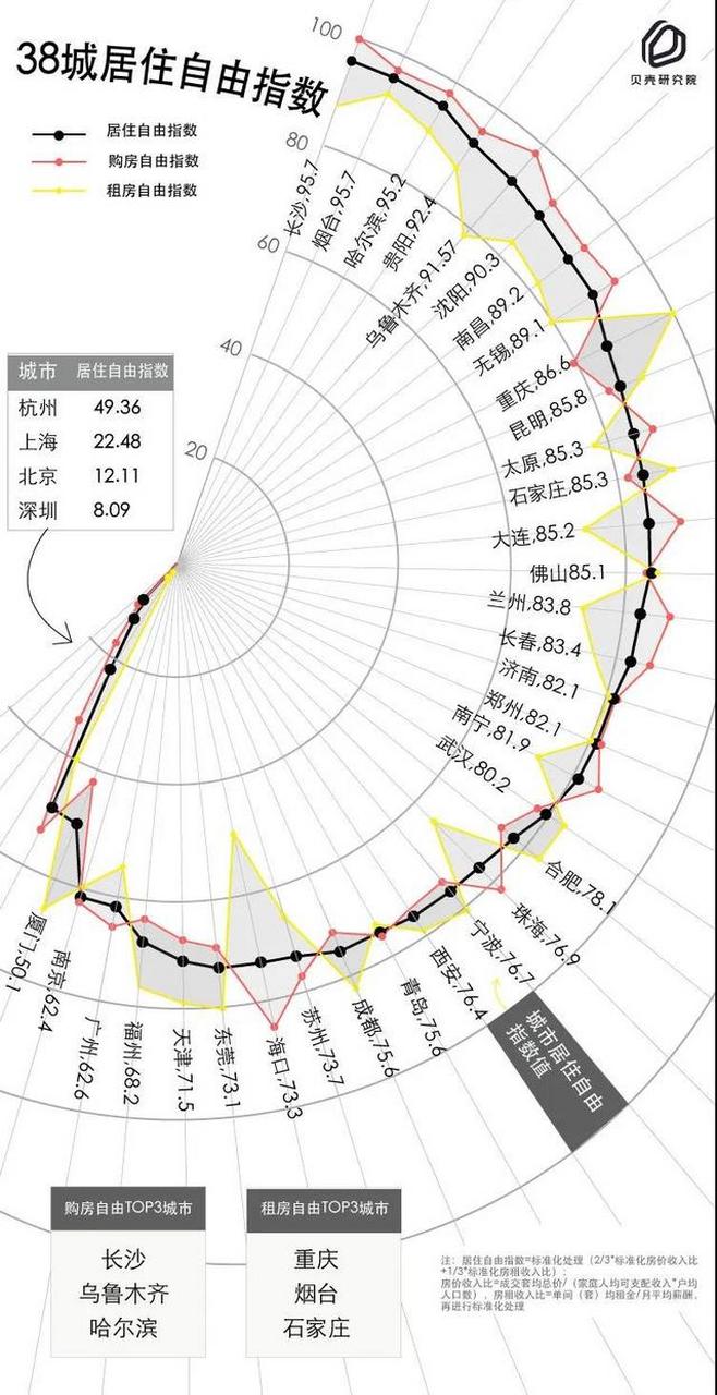 【长沙,烟台,哈尔滨居住最自由的城市,南京居住自由指数位居末位】