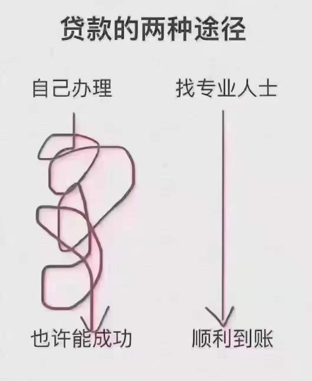贷款的正确流程:9599 了解→面谈→出方案→确定→审批→签约