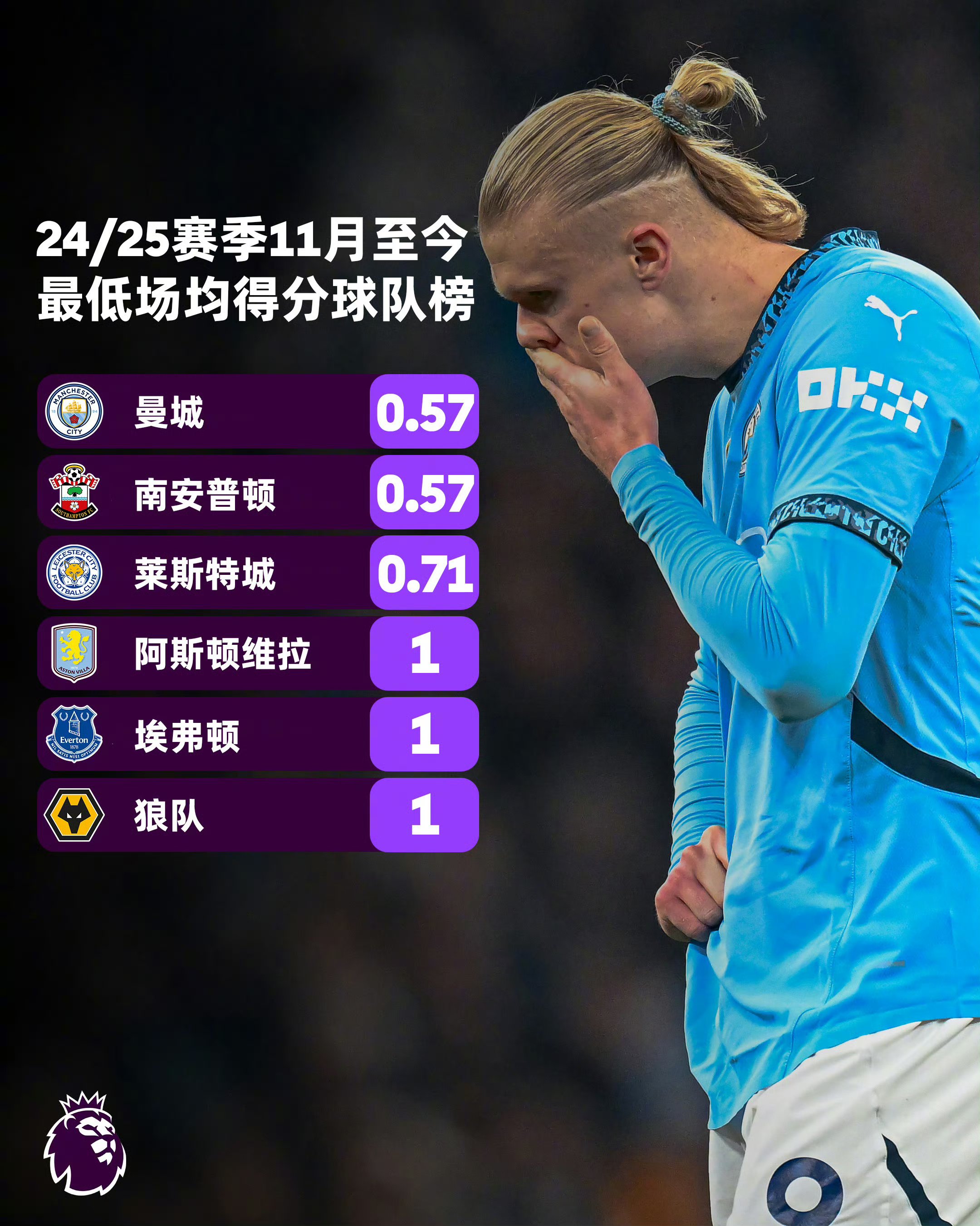 曼城客场大败，英超积分榜排名后悔 