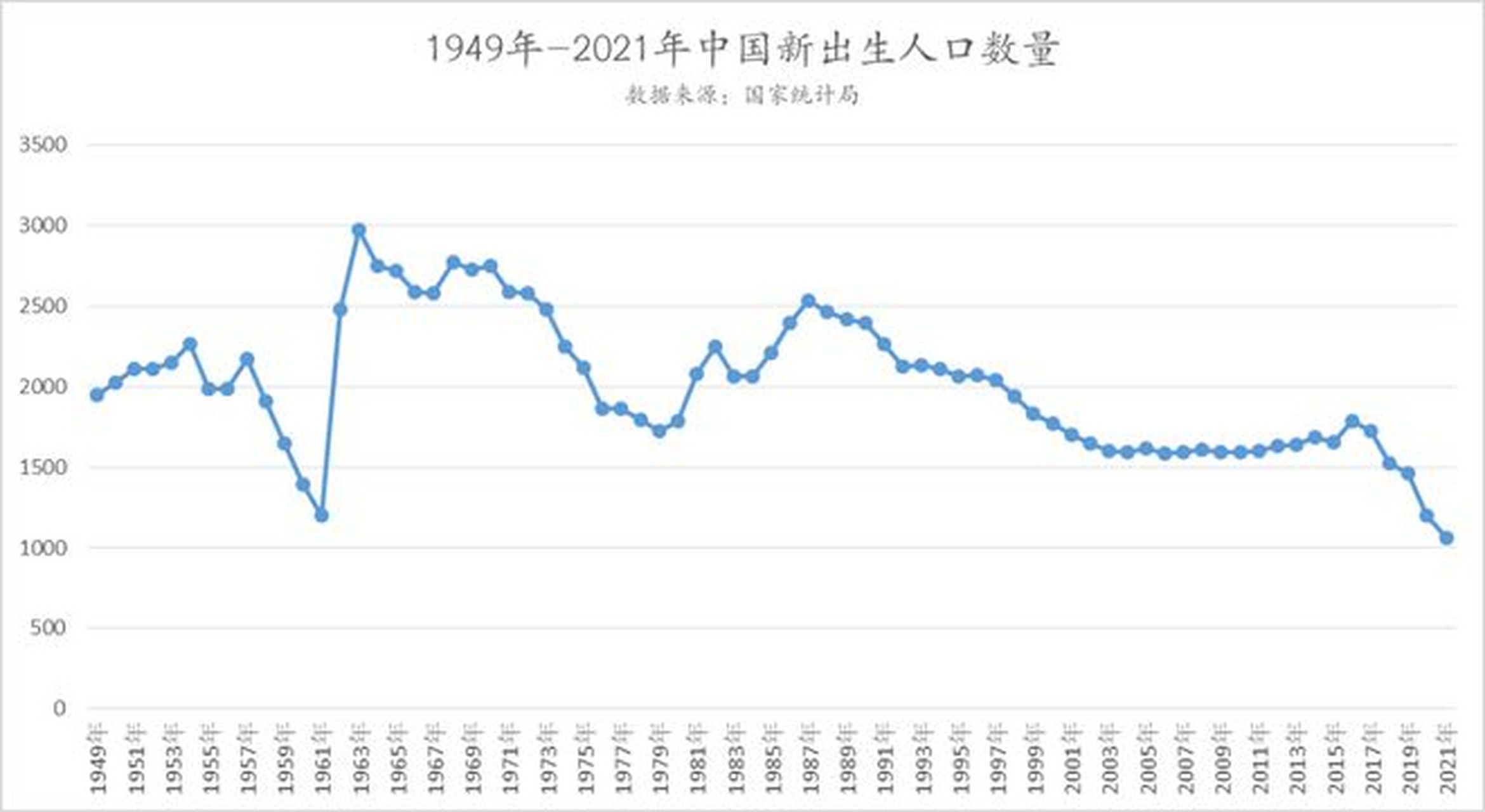 根据1949年到2021年可统计的出生人口显示,全国最高年出生人口接近