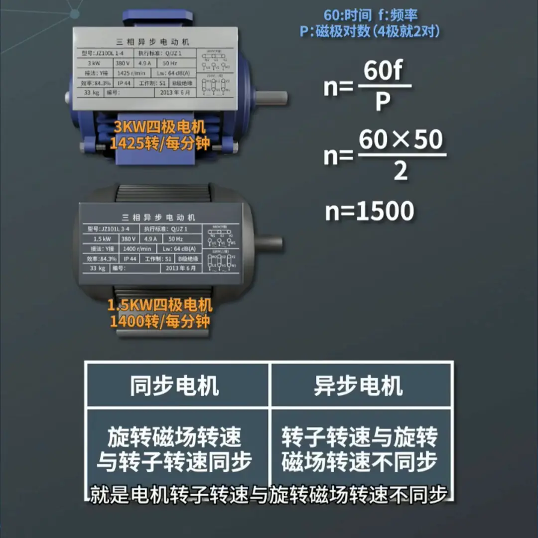 电机的转差率是衡量异步电动机性能的一个重要参数