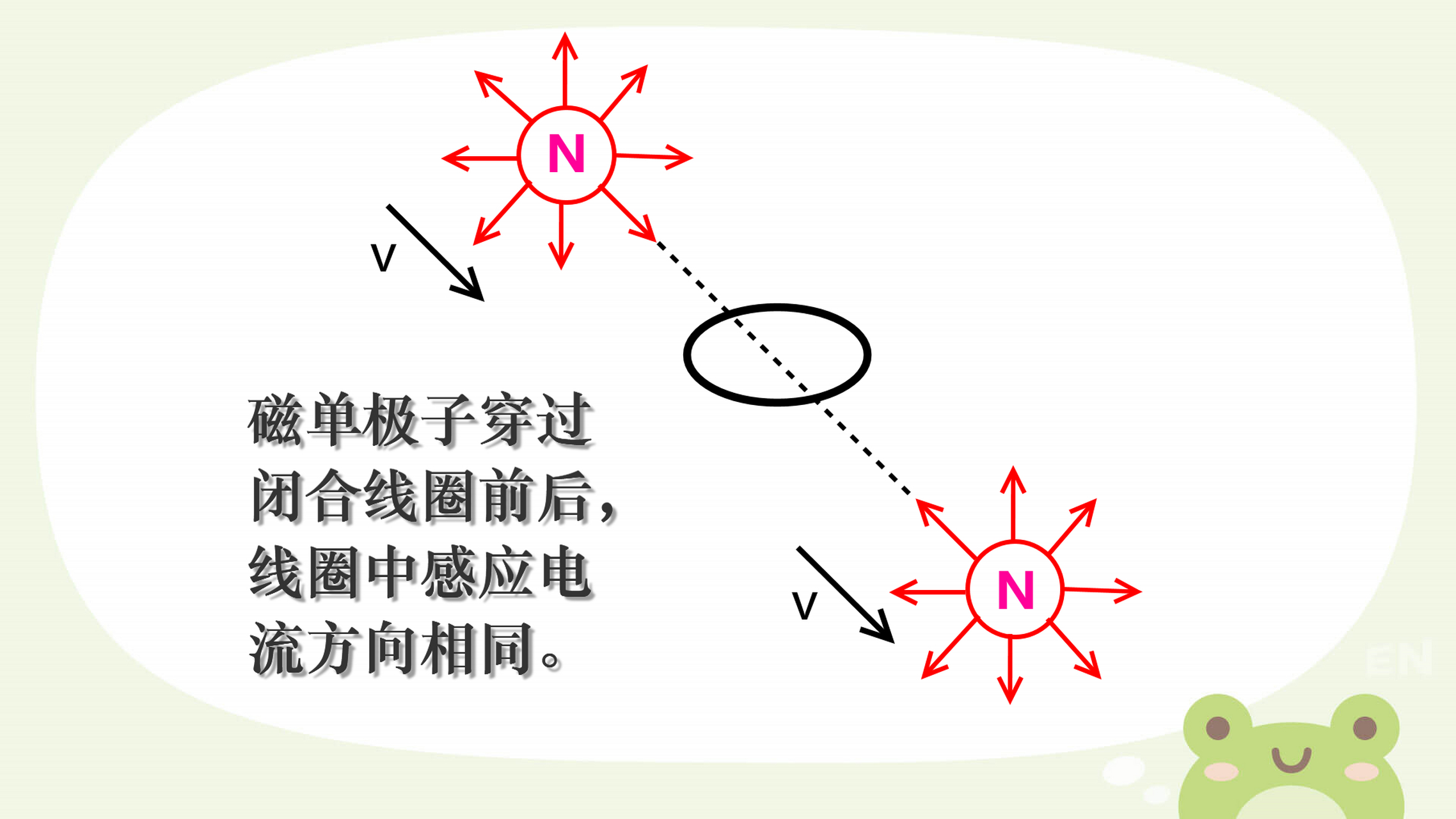 条形磁铁穿过闭合线圈,穿入前与穿出后,线圈中感应电流的方向相.