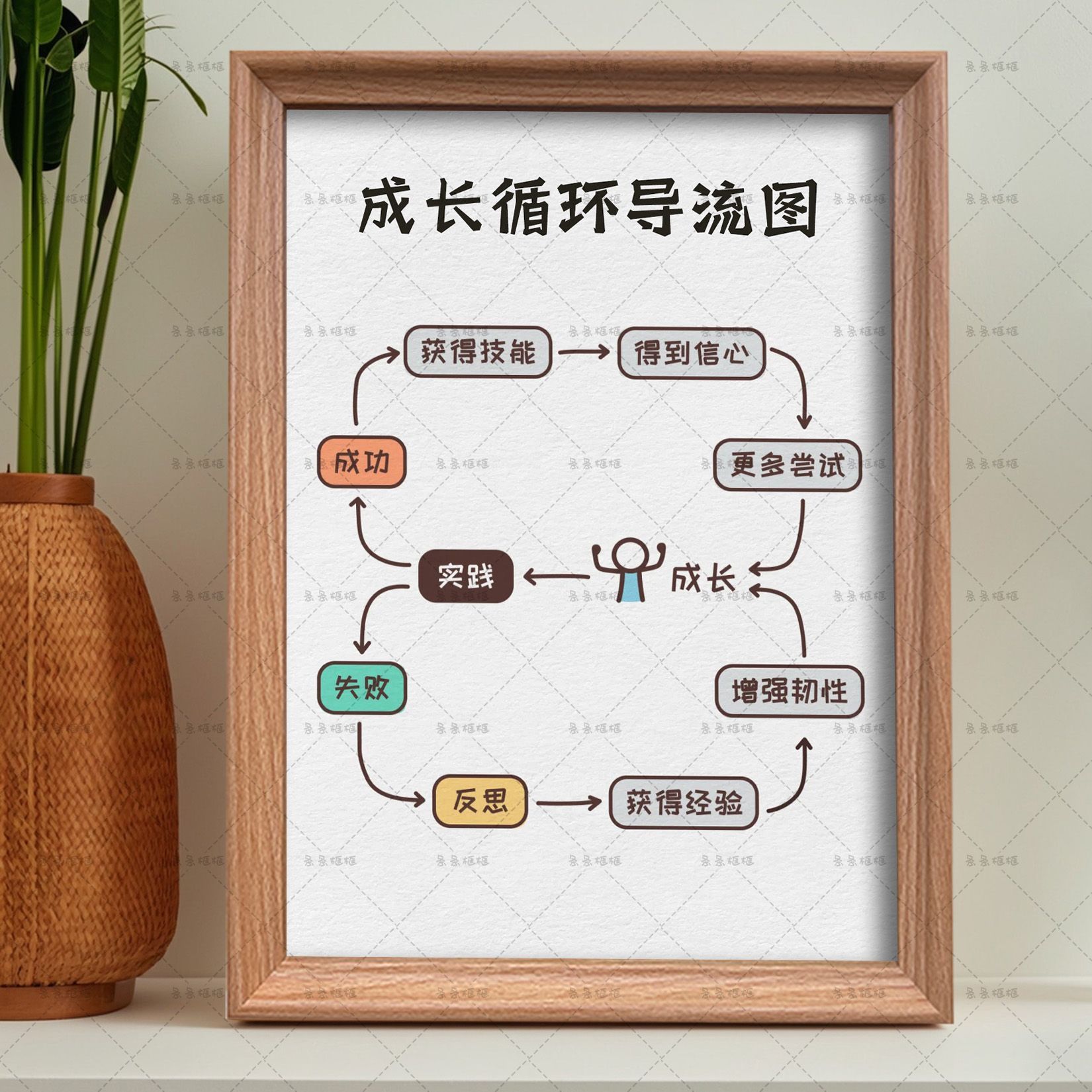 成长循环导流图