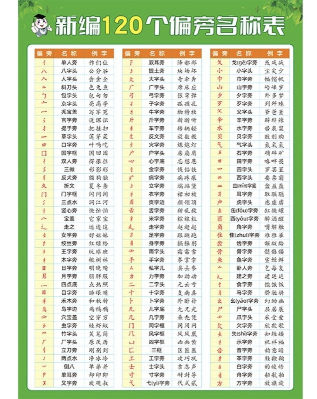 新编120个偏旁名称表