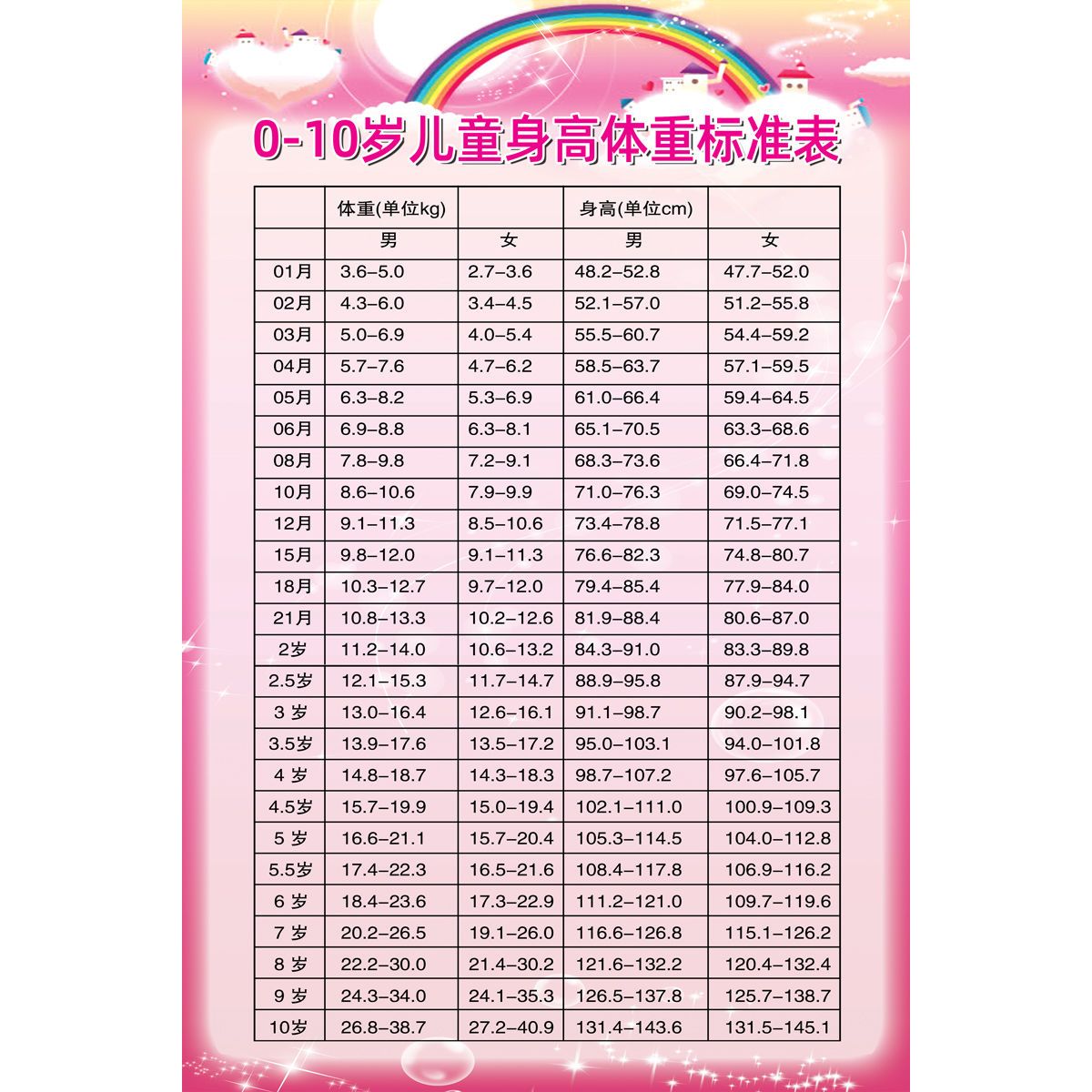 0-10岁儿童身高体重标准表