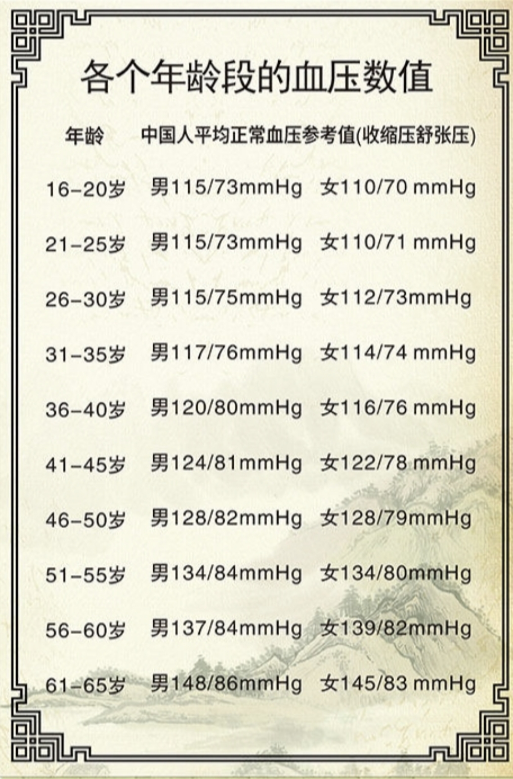 年龄与血压对照表图片