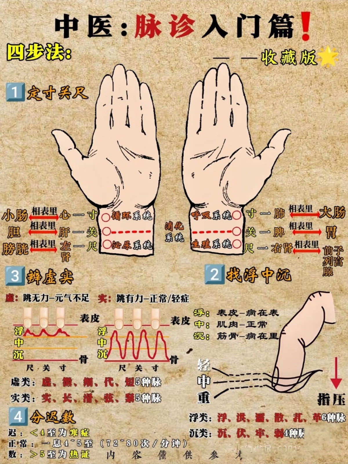 中医: "脉诊"入门篇,收藏级别中医脉诊的历史源远流长,是中医理论体系