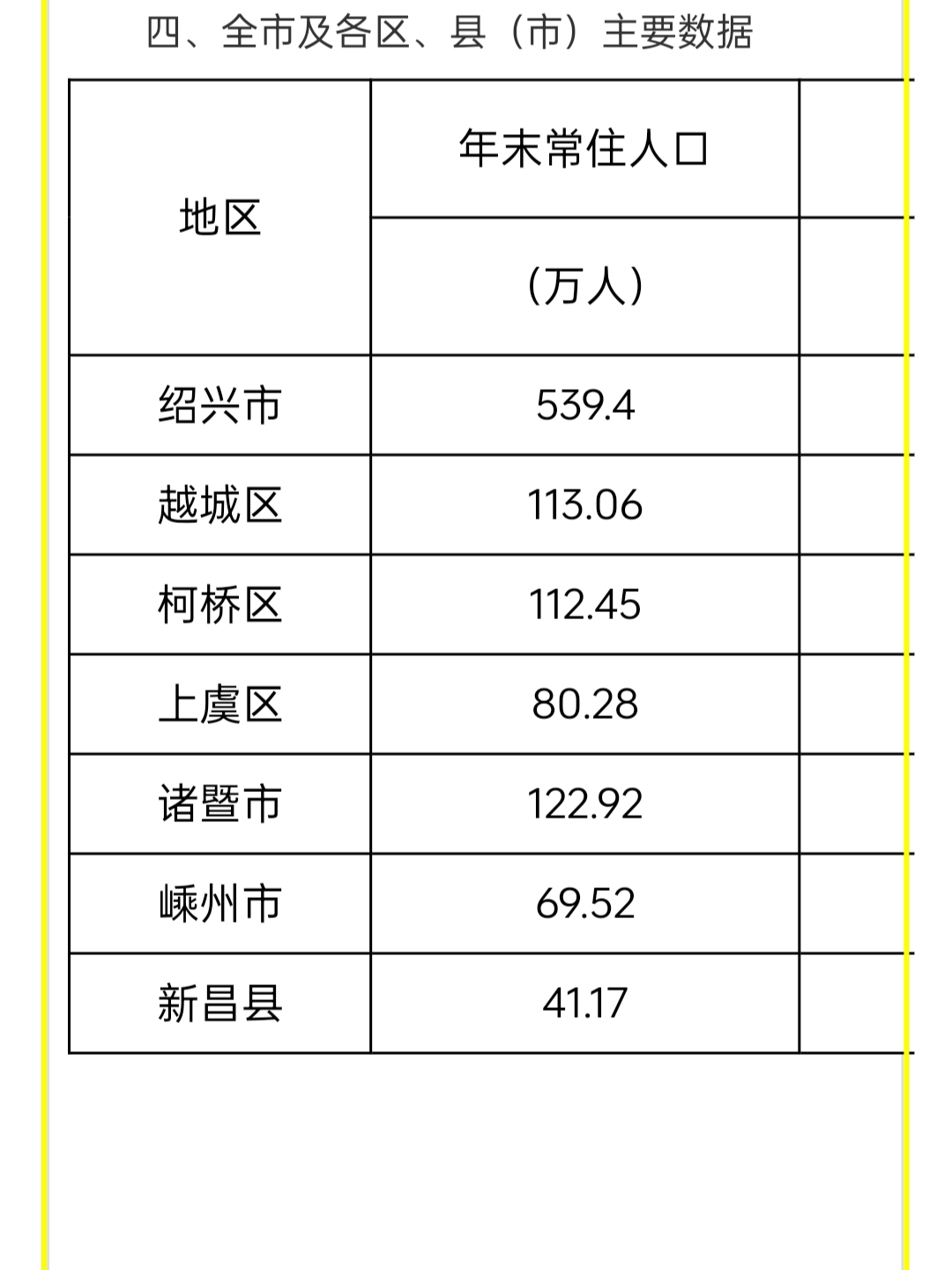 首先绍兴市区人口将达到500万这个级别也就是绍兴也将迈入特大呈行