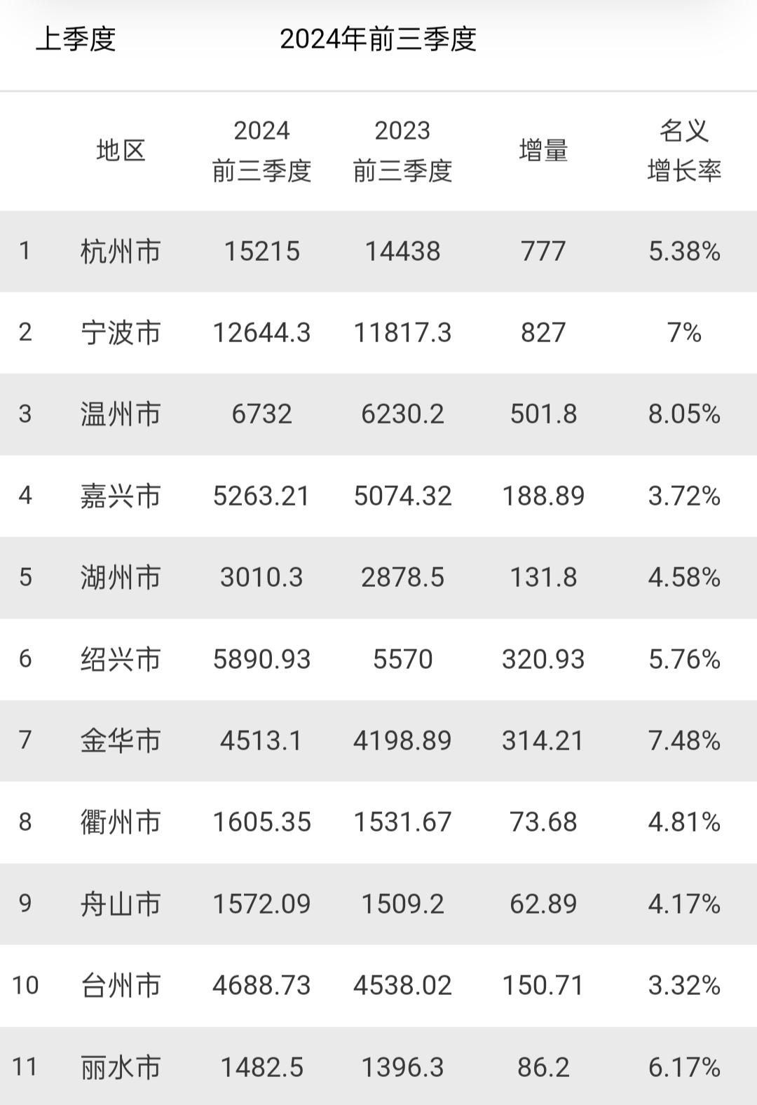 32%,几乎是排名是他后面的金华的一半还不到,按这
