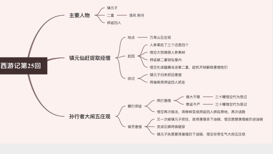 大闹飞云浦思维导图图片