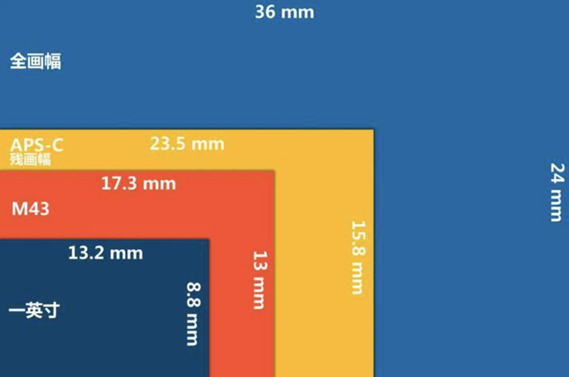 不知道是哪家厂商先用上m43画幅,比1英寸还要大