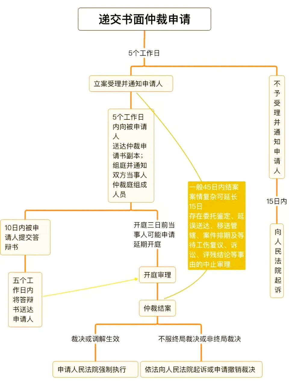 一张图看明白劳动仲裁全流程#动态创作者扶持计划# #职场