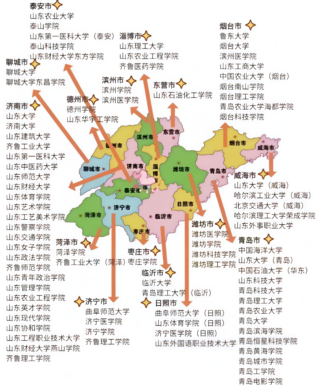 这是山东省高校的分布图,济南,青岛和威海几乎占据了榜单的一半,并且
