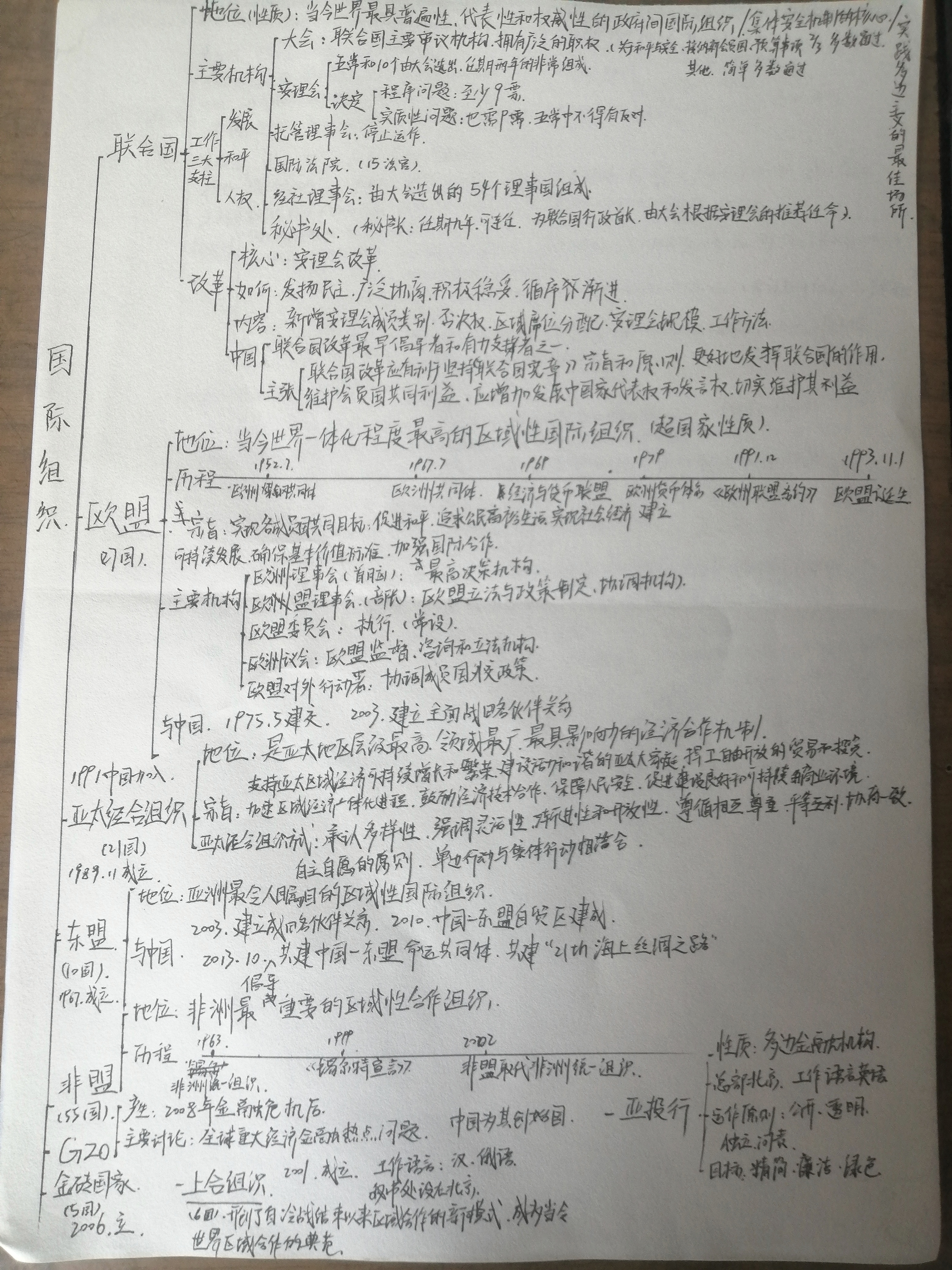 政治国际关系思维导图图片