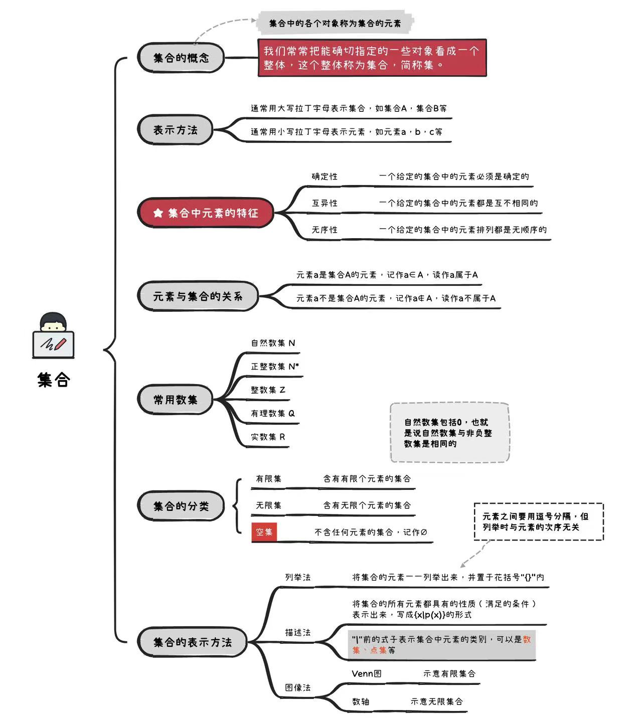 集合思维导图简易逻辑图片