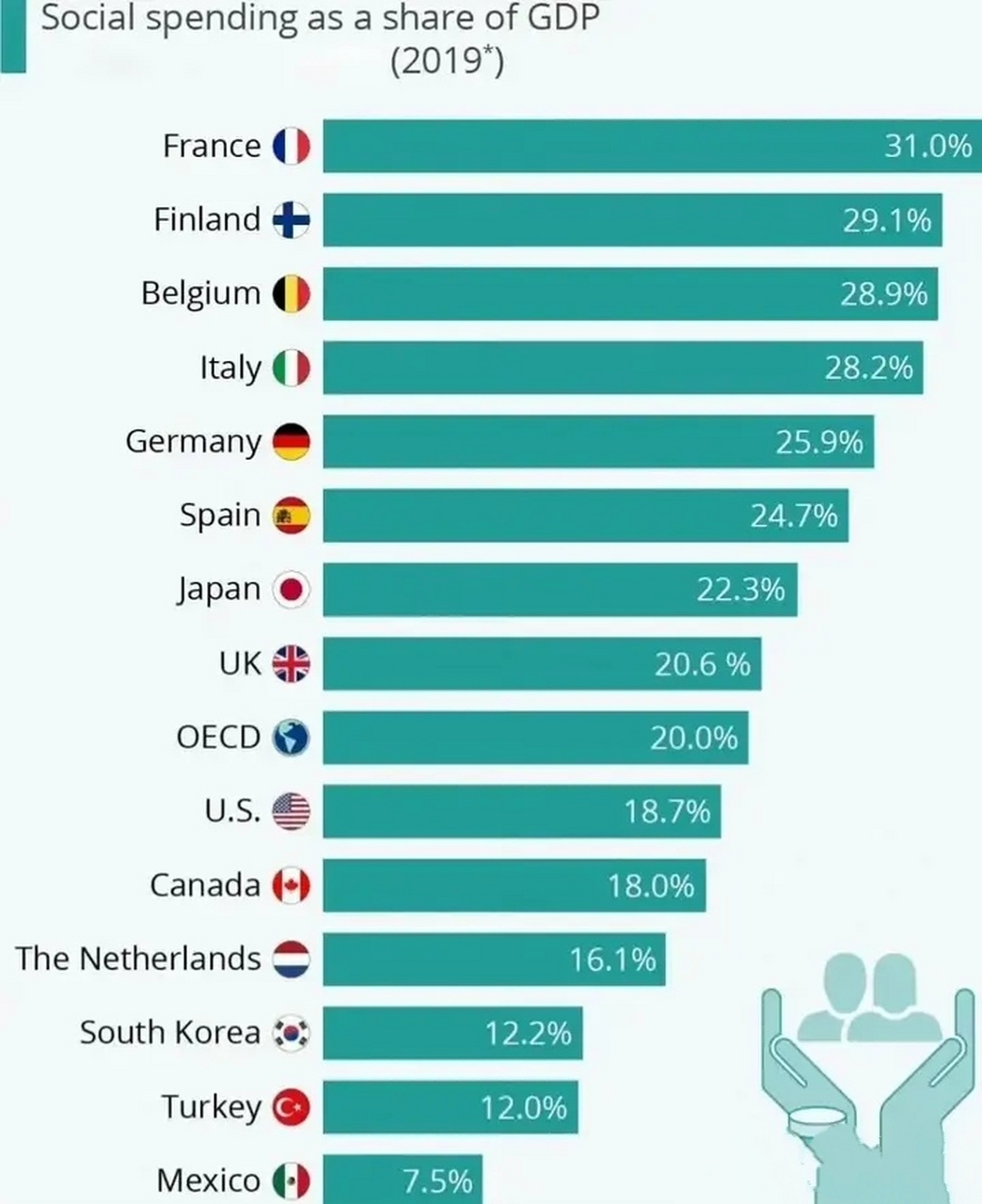 世界各国社会福利支出占比!法国最高,达到31%,墨西哥最低,仅是75%