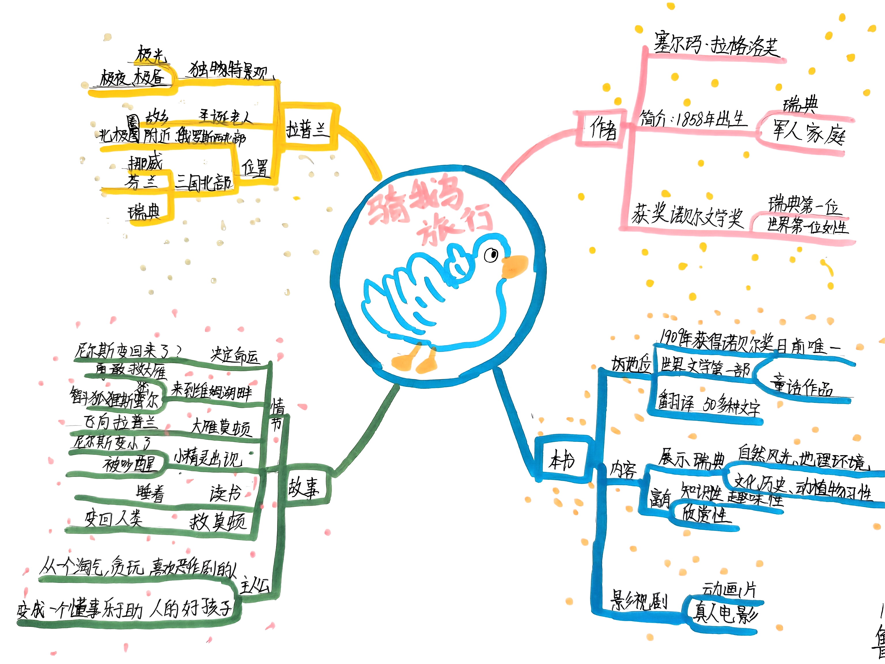 《骑鹅旅行记》思维导图,孩子们的@反正正反的动态