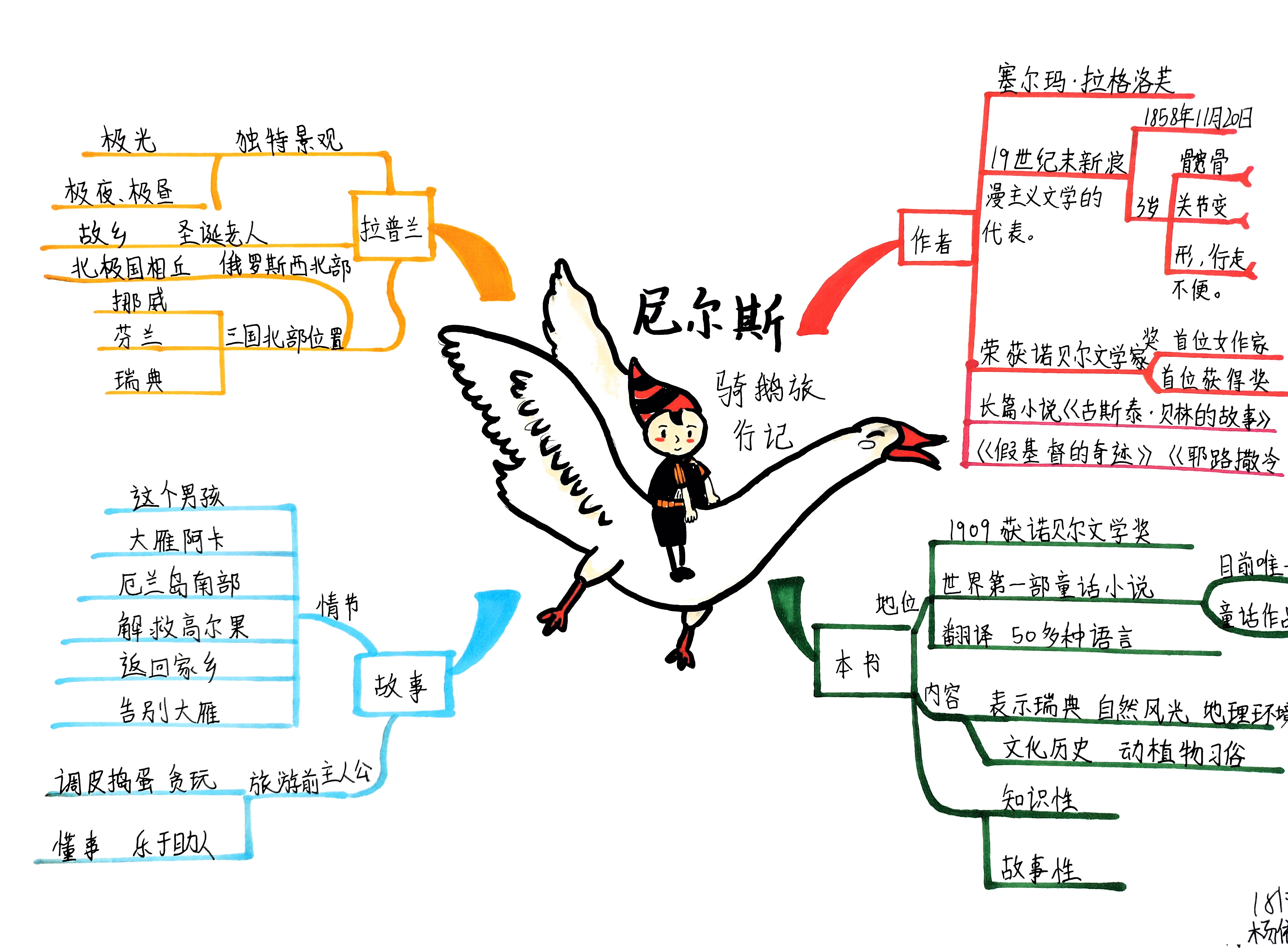 《骑鹅旅行记》思维导图