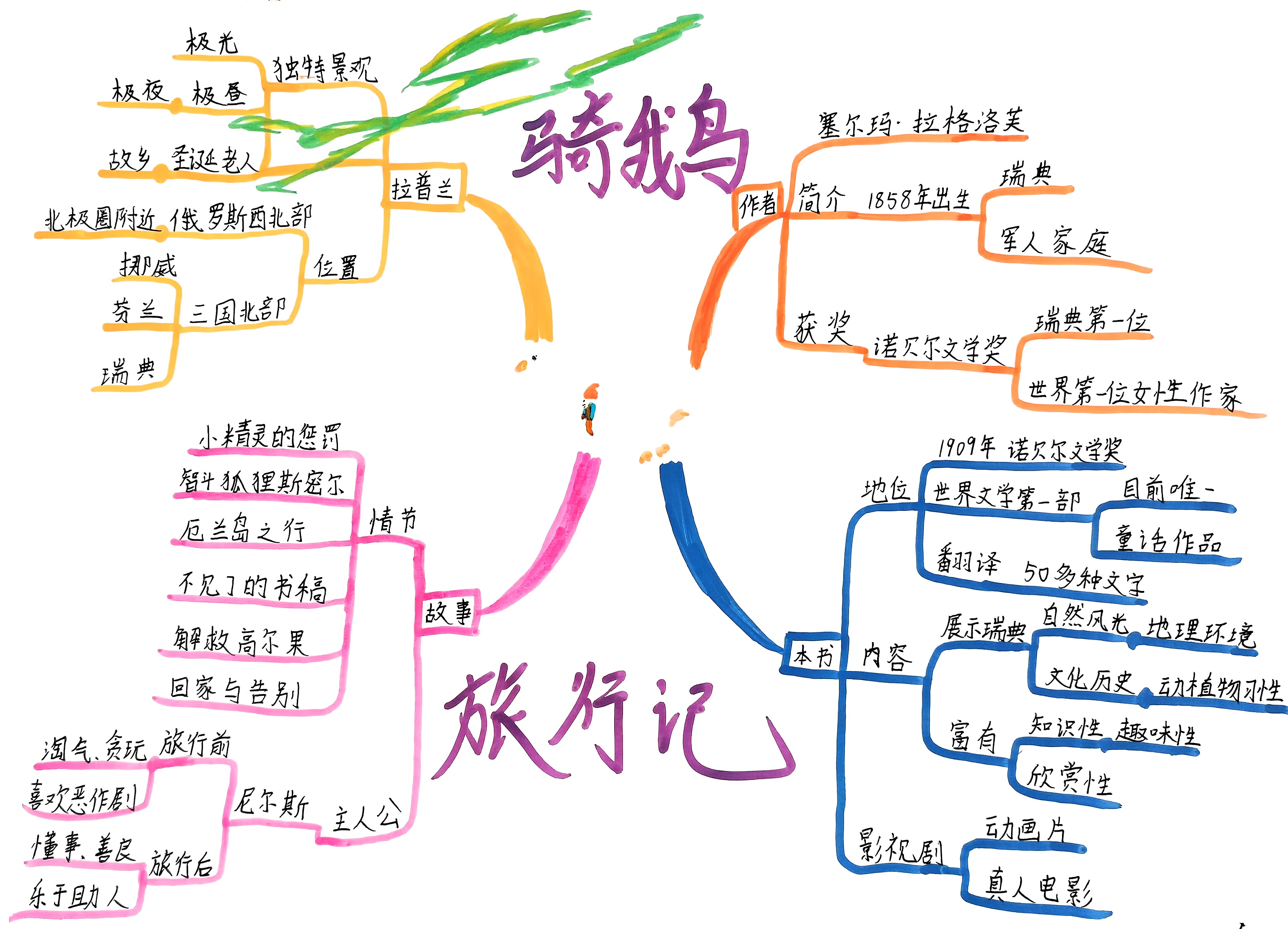 《骑鹅旅行记》思维导图